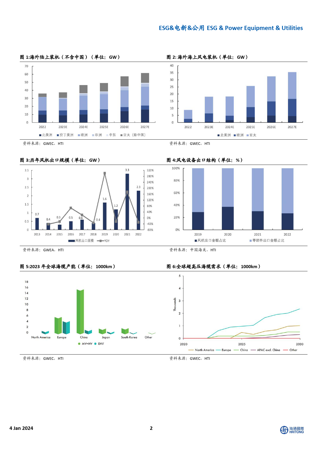 ESG&电新&公用：2023年中国风电新增装机有望接近70GW，海外产能偏紧提升出口弹性-20240104-海通国际-10页_第2页