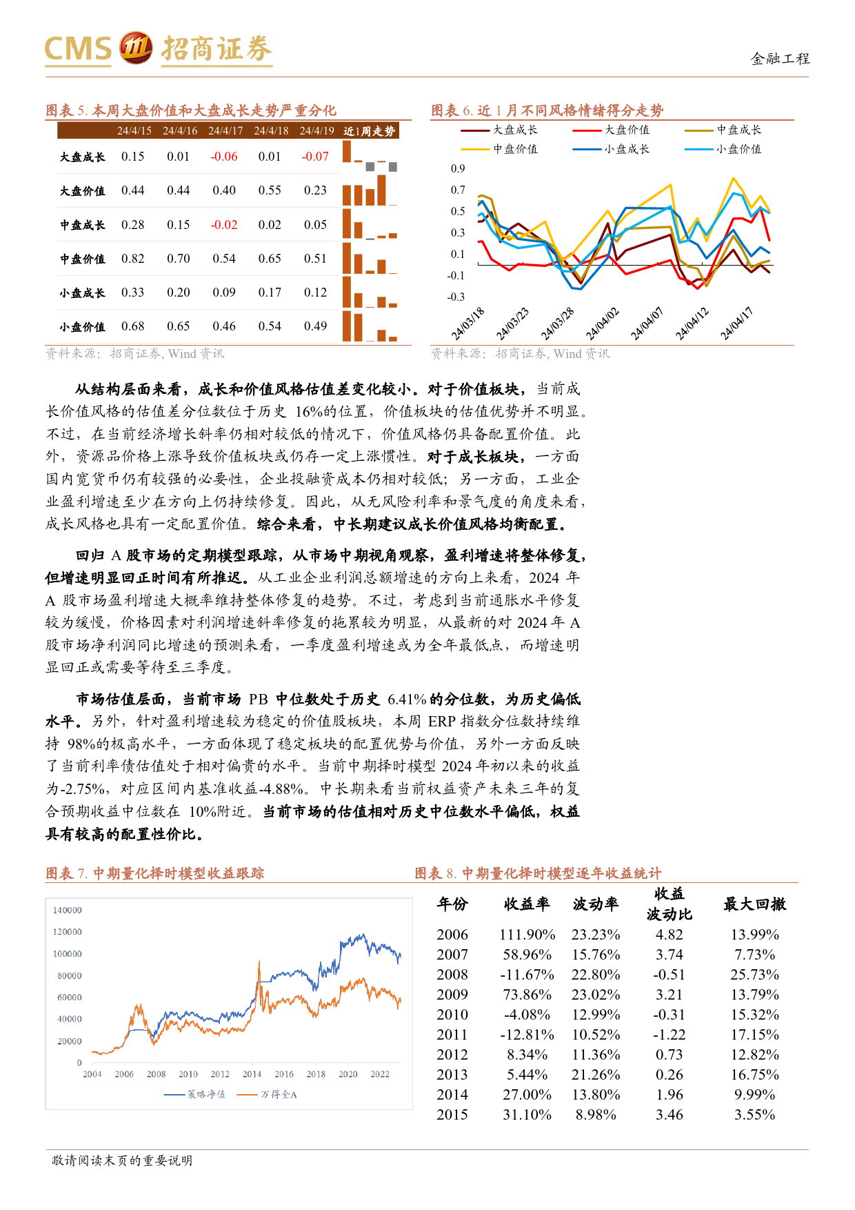 A股趋势与风格定量观察：整体走势震荡，结构严重分化-240421-招商证券-10页_第3页