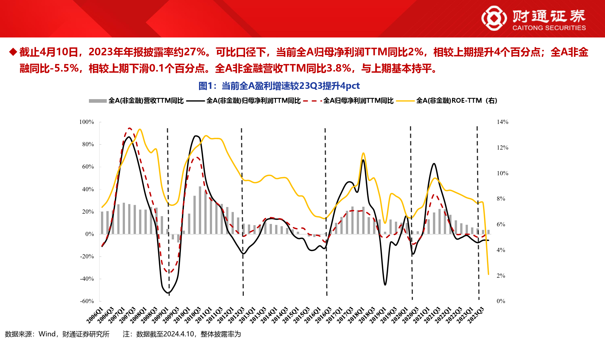 2023年年报业绩分析系列二：十张图看清当前A股盈利-240411-财通证券-14页_第3页