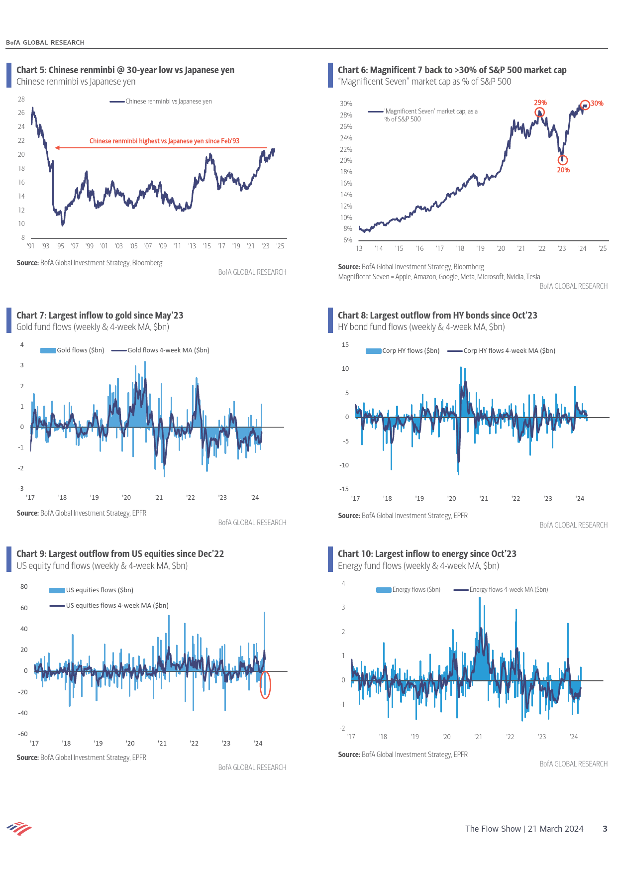 BofA-The Flow Show-Around the World in Eight Maps -240322_第3页