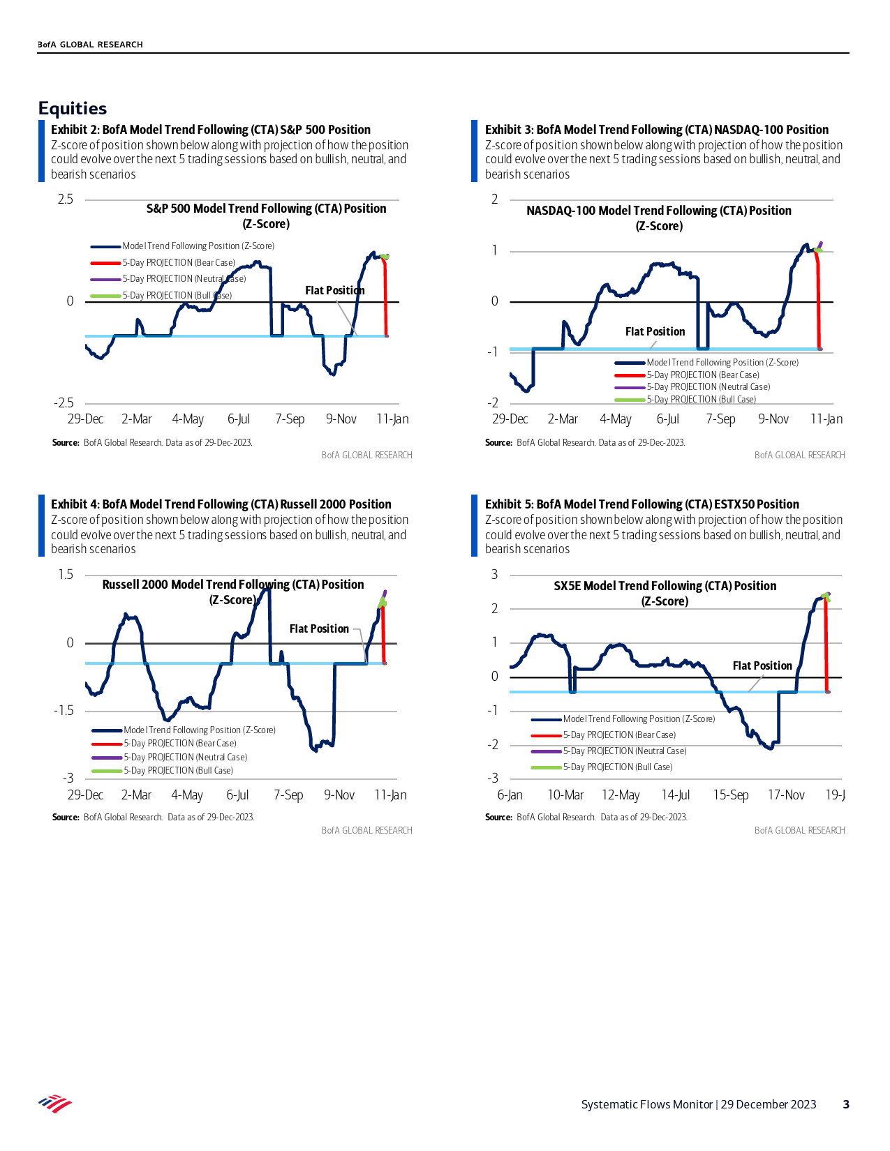 BofA Global Research-Systematic Flows Monitor CTAs entering 2024 long equities, ...-105621641_第3页