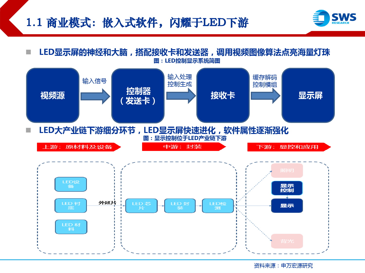 2024年春季显控行业投资策略-LED显控：三轴成长，推荐双寡头！-240326-申万宏源-27页_第3页