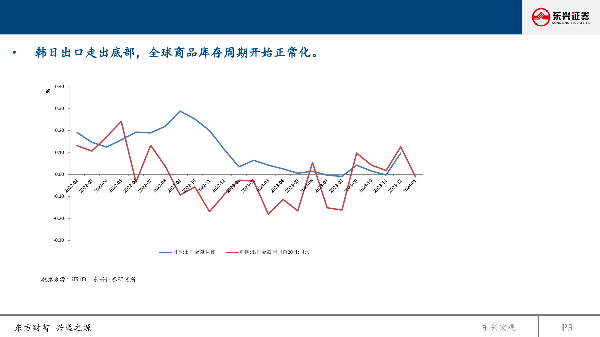 2024年海外经济年度展望：衰退继续延迟，海外进入降息通道-240314-东兴证券-21页_第2页