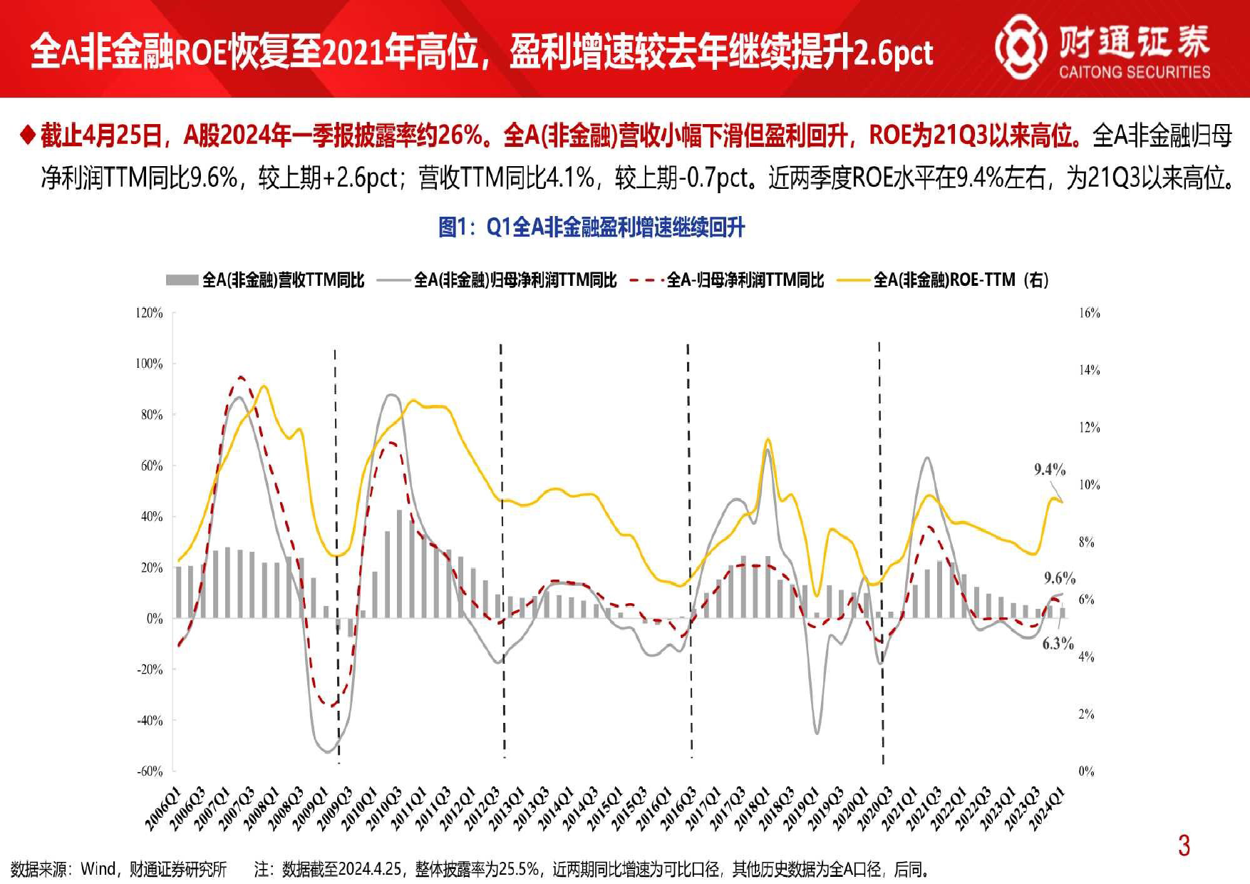 2023年年报与2024年一季报分析1：全A非金融ROE恢复至2021年高位-240426-财通证券-22页_第3页