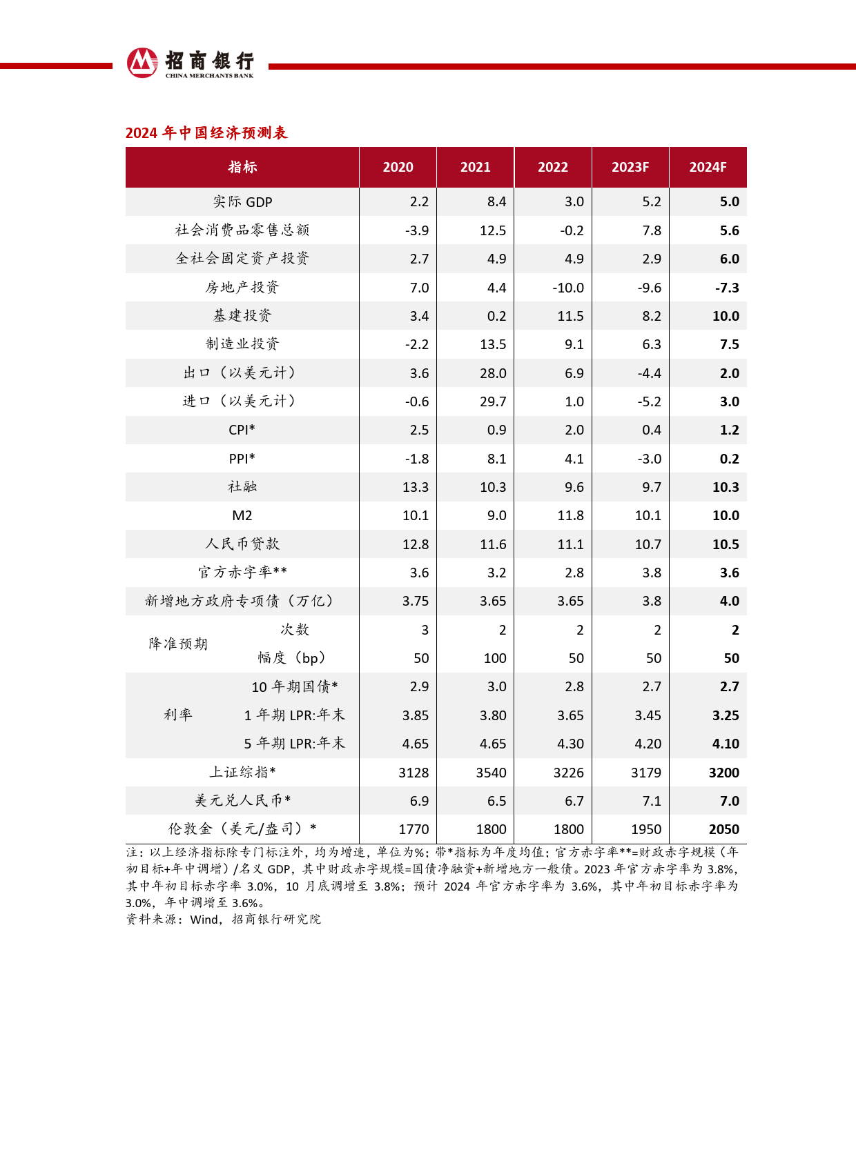 2024年宏观经济与资本市场展望：花开会有时-20231219-招商银行-82页_第3页