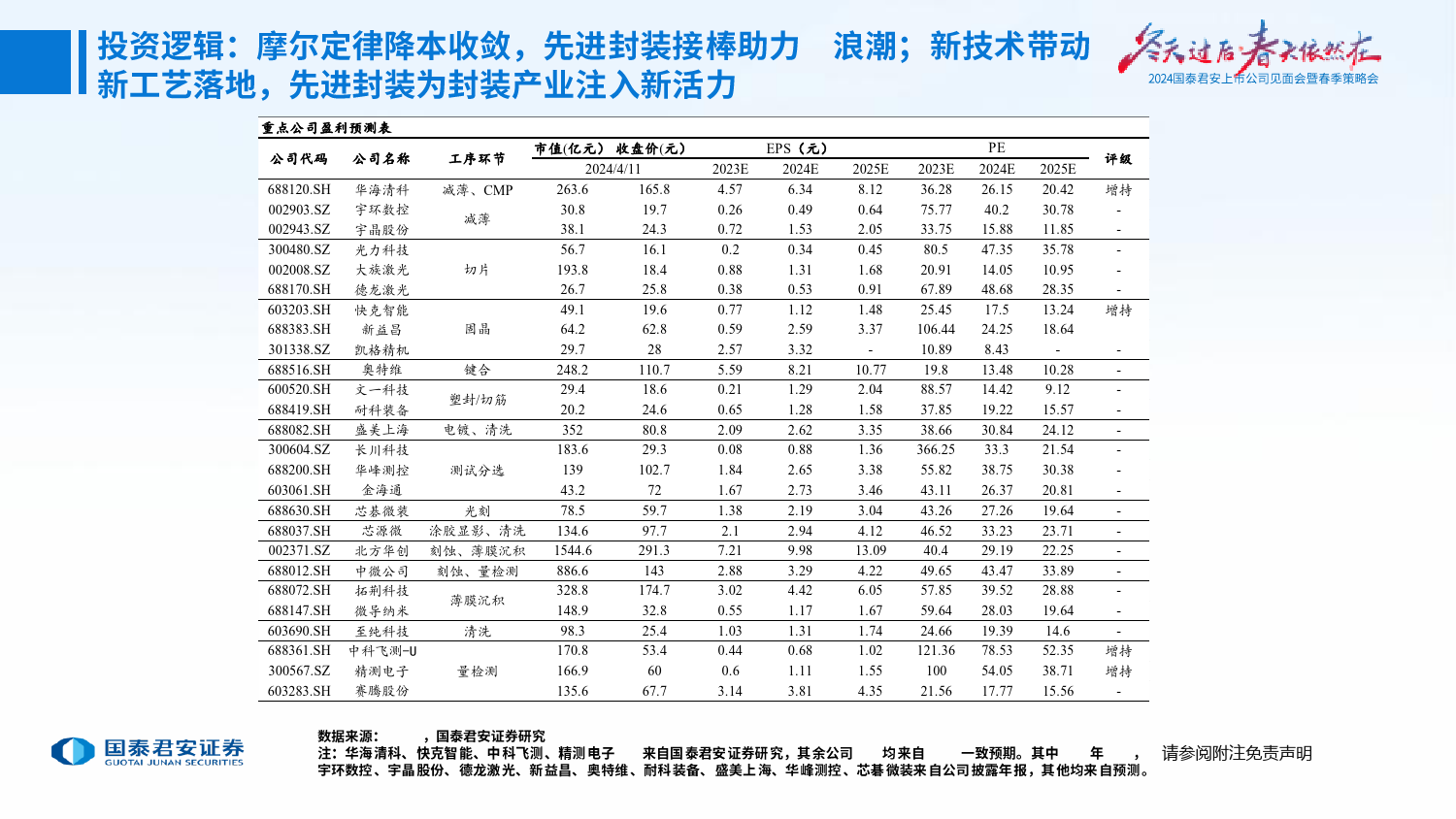 2024年春季策略报告：AI拉动算力需求，先进封装乘势而起-240415-国泰君安-82页_第3页