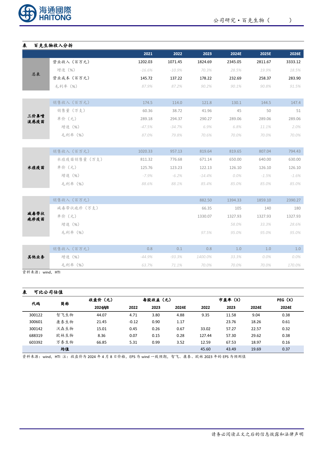 百克生物-688276.SH-公司年报点评：首次覆盖：带疱疫苗销售元年，经营利润快速增长-20240409-海通国际-12页_第2页