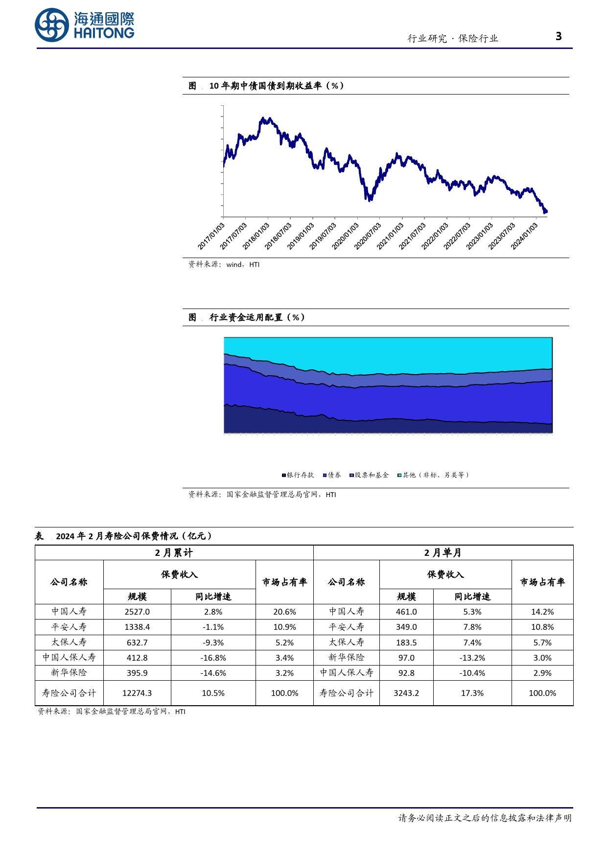 保险行业2月月报：寿险保费增速明显提升，产险单月增速转负-240402-海通国际-12页_第3页