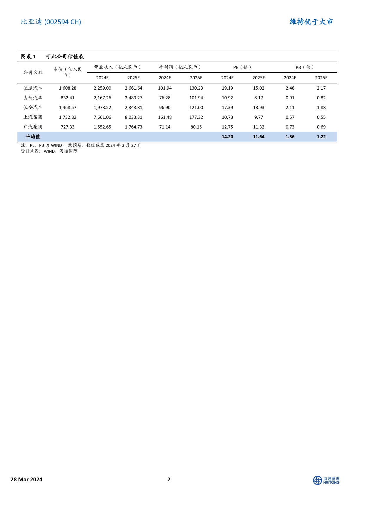 比亚迪-002594.SZ-四季度业绩总体符合预期，出海战略加速未来三年海外销量目标实现倍增-20240328-海通国际-13页_第2页