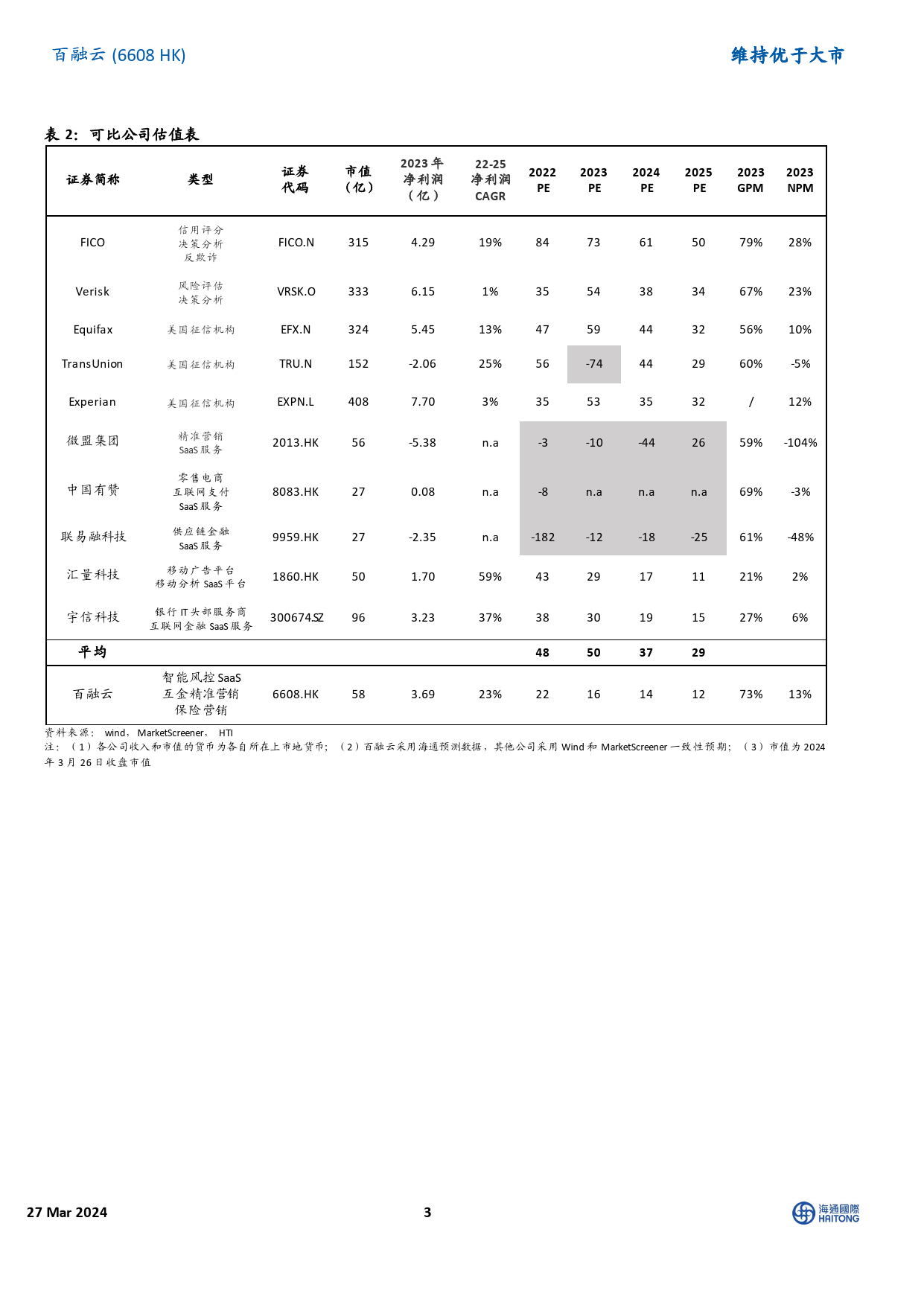 百融云(6608.HK)金融云业务快速增长，盈利能力持续释放-240327-海通国际-15页_第3页