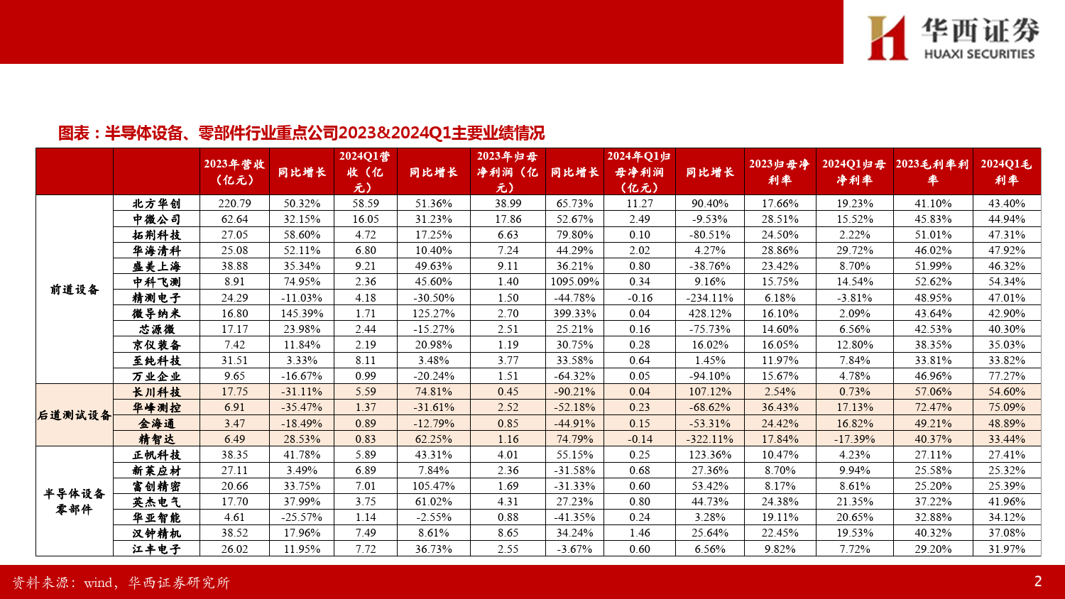 半导体设备／零部件行业2023年%262024一季报总结：订单确认节奏致业绩分化，出货%2b订单持续高增-240508-华西证券-25页_第3页