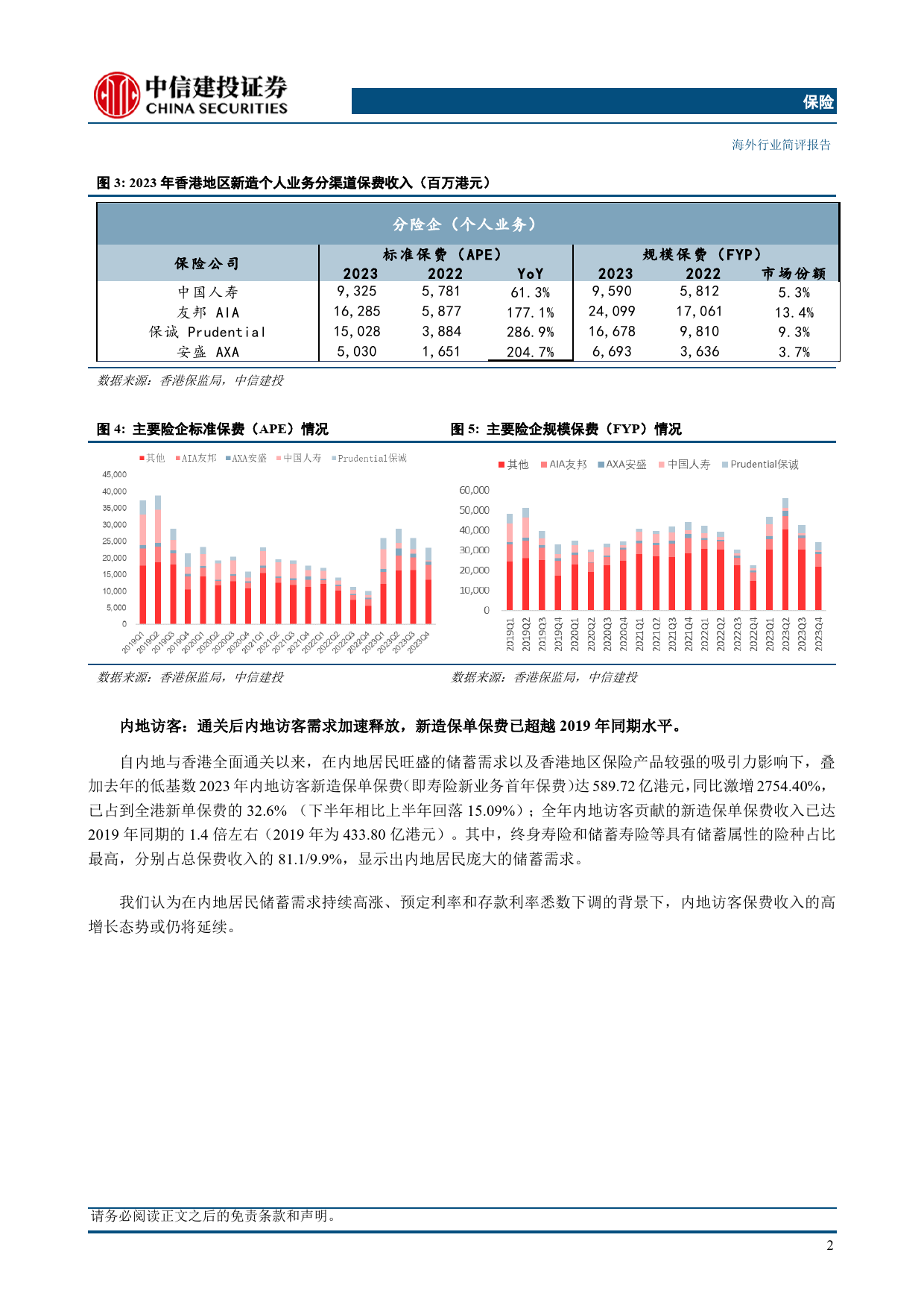 保险行业：香港保险市场复苏趋势明显，险企集中度有所抬升，无需过度悲观-240425-中信建投-10页_第3页