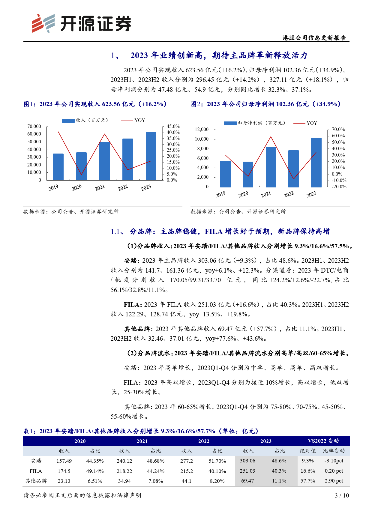 安踏体育(02020.HK)港股公司信息更新报告：业绩超预期尽显龙头风采，期待主品牌革新释放活力-240329-开源证券-10页_第3页