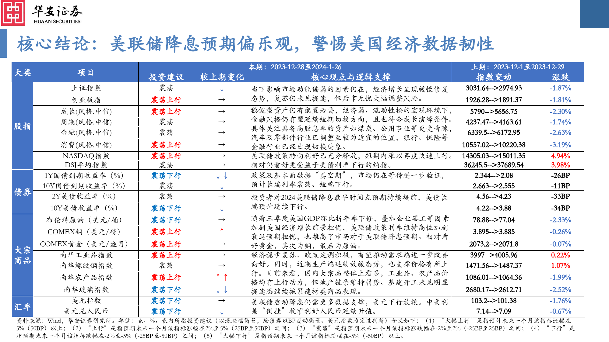 大类资产配置月报第30期：2024年1月-美联储降息预期偏乐观，警惕美国经济数据韧性-20240102-华安证券-33页_第2页