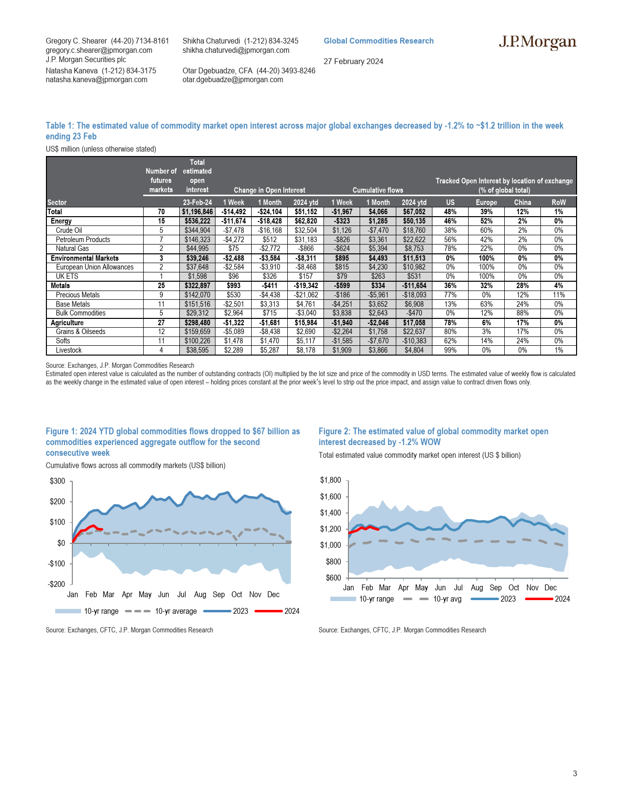 JPMorgan-Commodity Market Positioning  Flows Global commodity open i...-106723537_第3页