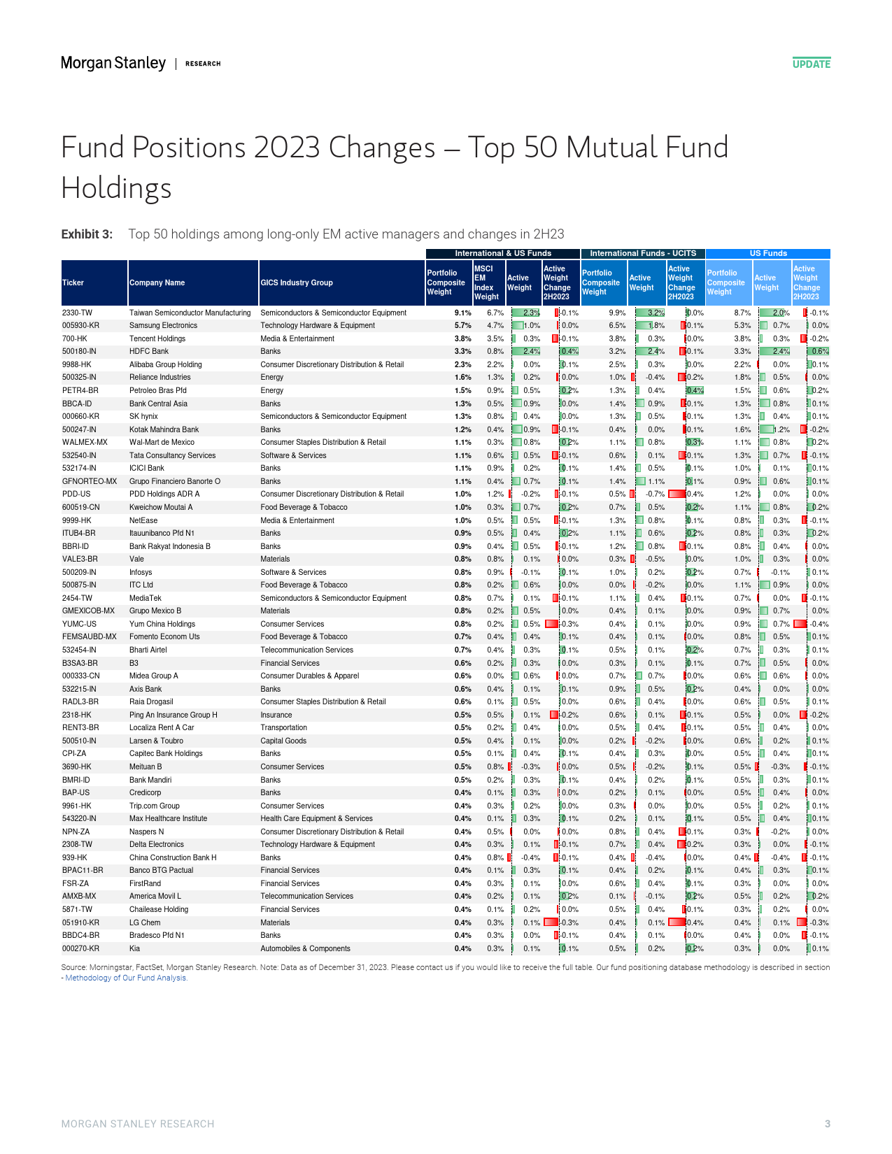 Morgan Stanley-Asia Quantitative Strategy Positions of Active Long-Only As...-106008318_第3页