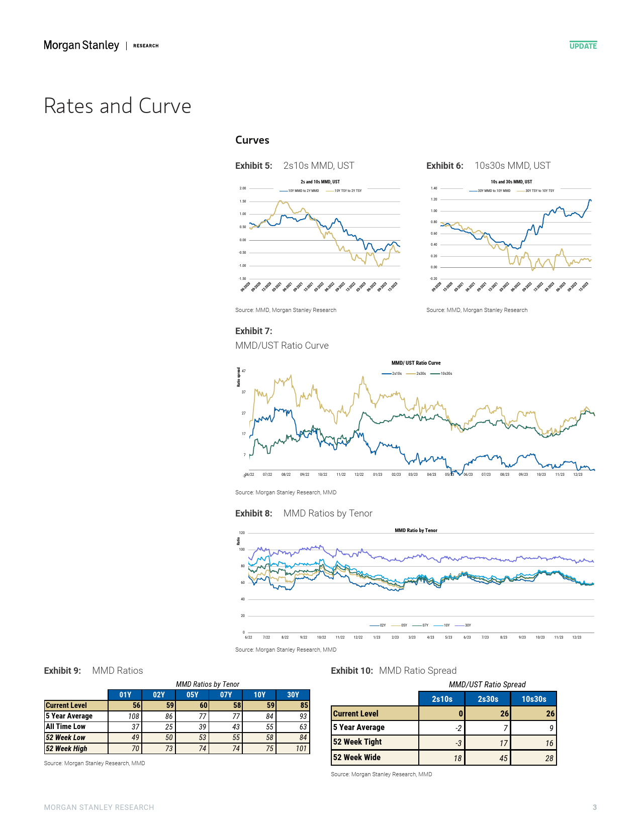 Morgan Stanley Fixed-Municipal Strategy Thats a Wrap December Data Pack-105700811_第3页