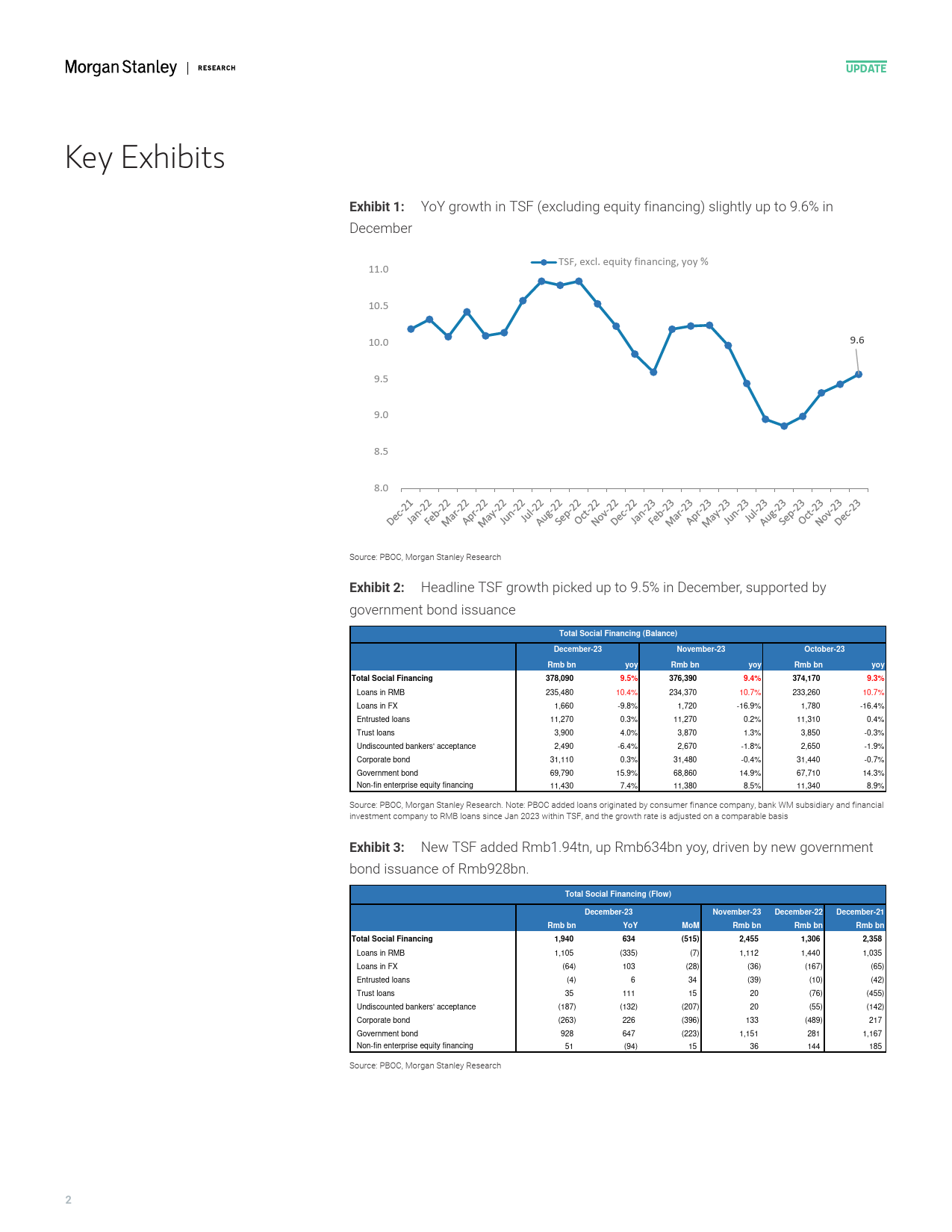 Morgan Stanley-China Financials Higher government bond issuance offsets sl...-105929508_第2页