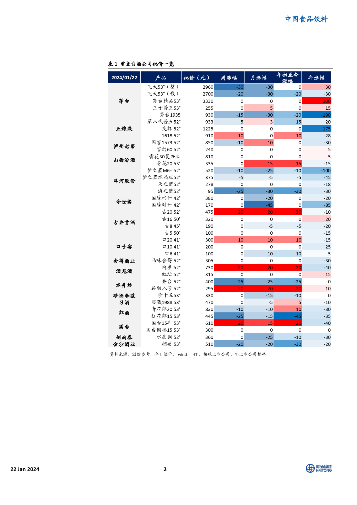 HTI重点白酒品牌价格跟踪：以价换量迹象显现，回款备货有序进行-20240122-海通国际-12页_第2页