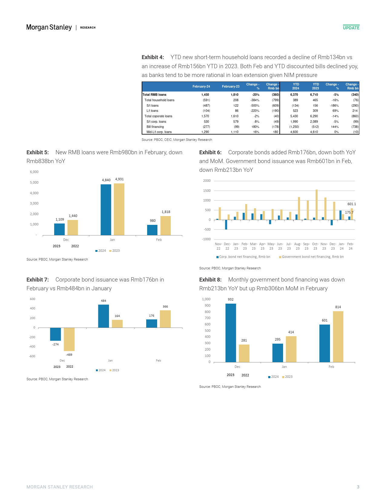 Morgan Stanley-China Financials Feb TSF growth slowed as expected, further...-107052327_第3页