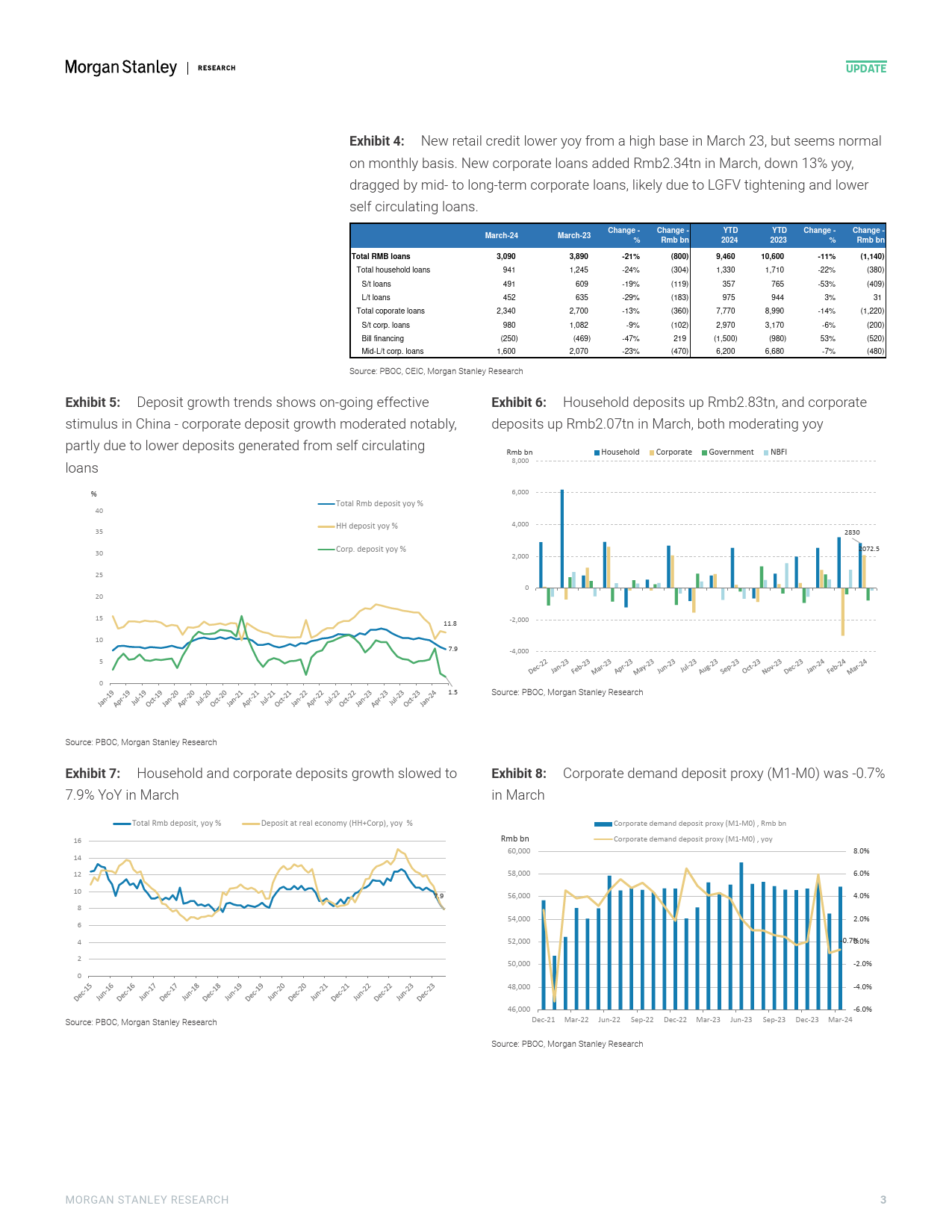 Morgan Stanley-China Financials Why slower loan growth and notably slower ...-107586598_第3页