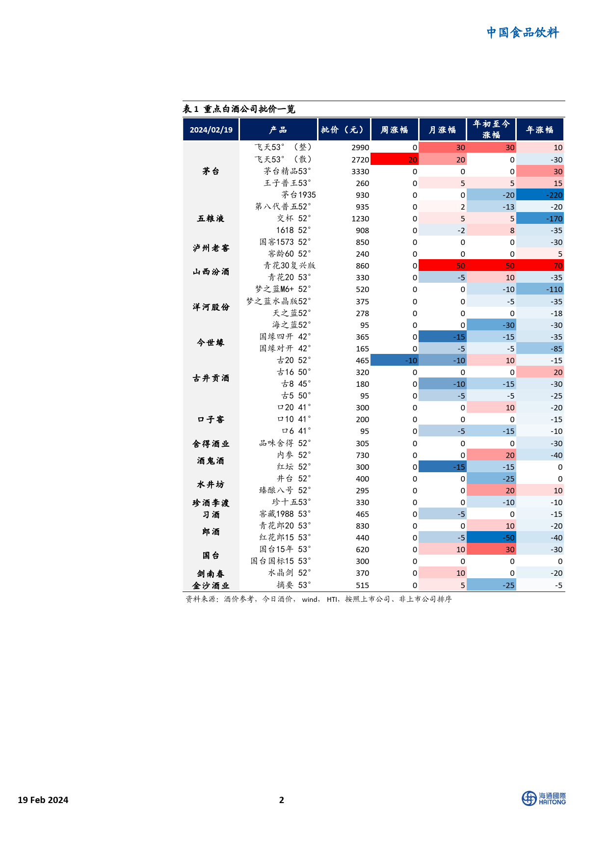 HTI重点白酒品牌价格跟踪：批价较上月、较年初均跌多涨少-20240219-海通国际-12页_第2页