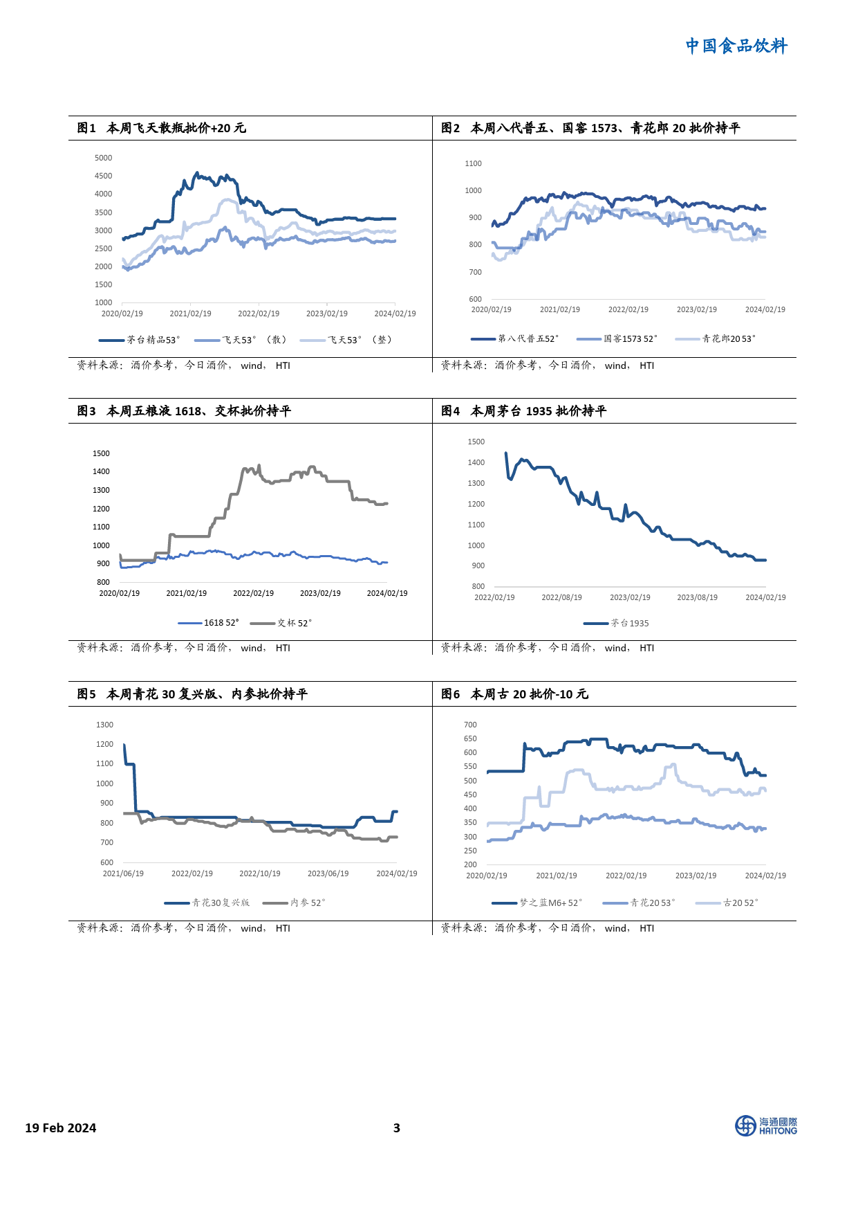 HTI重点白酒品牌价格跟踪：批价较上月、较年初均跌多涨少-20240219-海通国际-12页_第3页