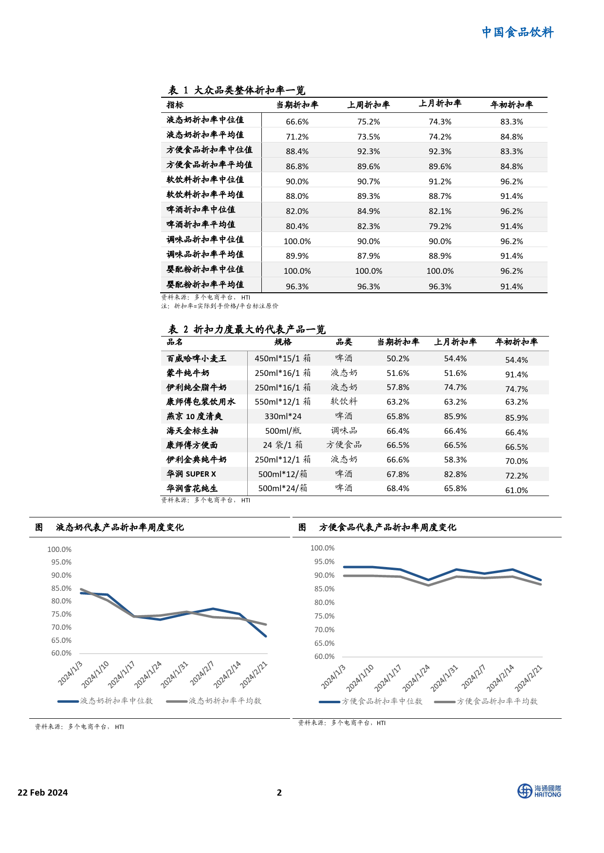 HTI大众品零售价格跟踪：多数产品折扣力度较春节前增加-20240222-海通国际-11页_第2页