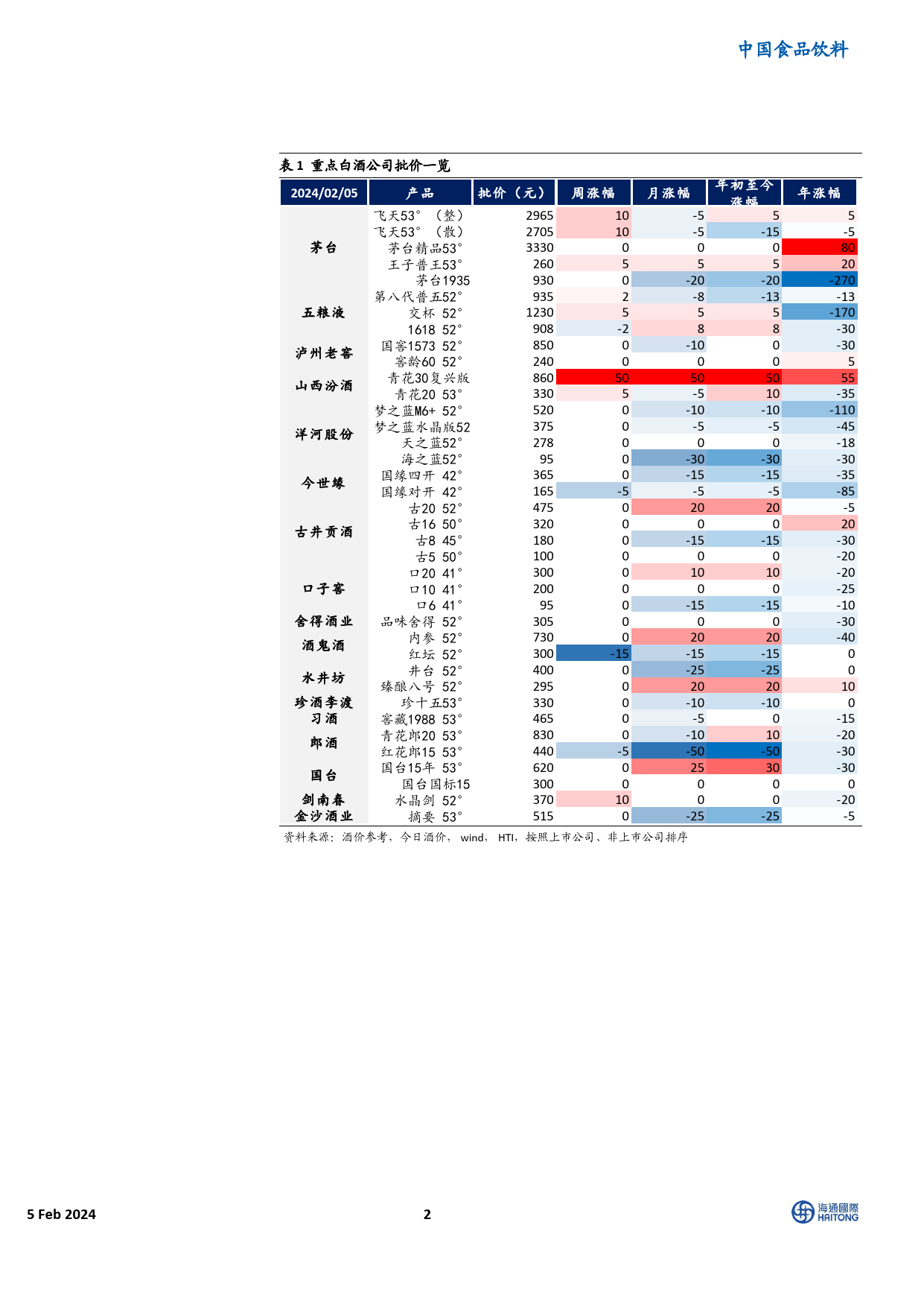 HTI重点白酒品牌价格跟踪：高端批价小幅抬升，普五提价彰显信心-20240205-海通国际-12页_第2页