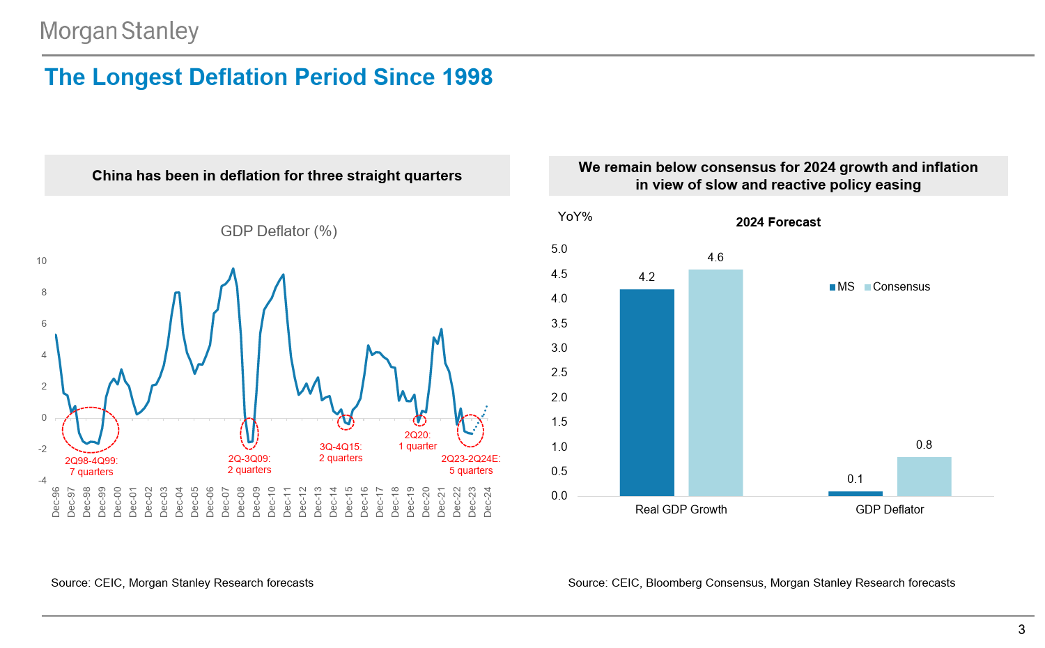 Morgan Stanley Fixed-Morgan Stanley Global Macro Forum China – Year of the Long ...-106205539_第3页