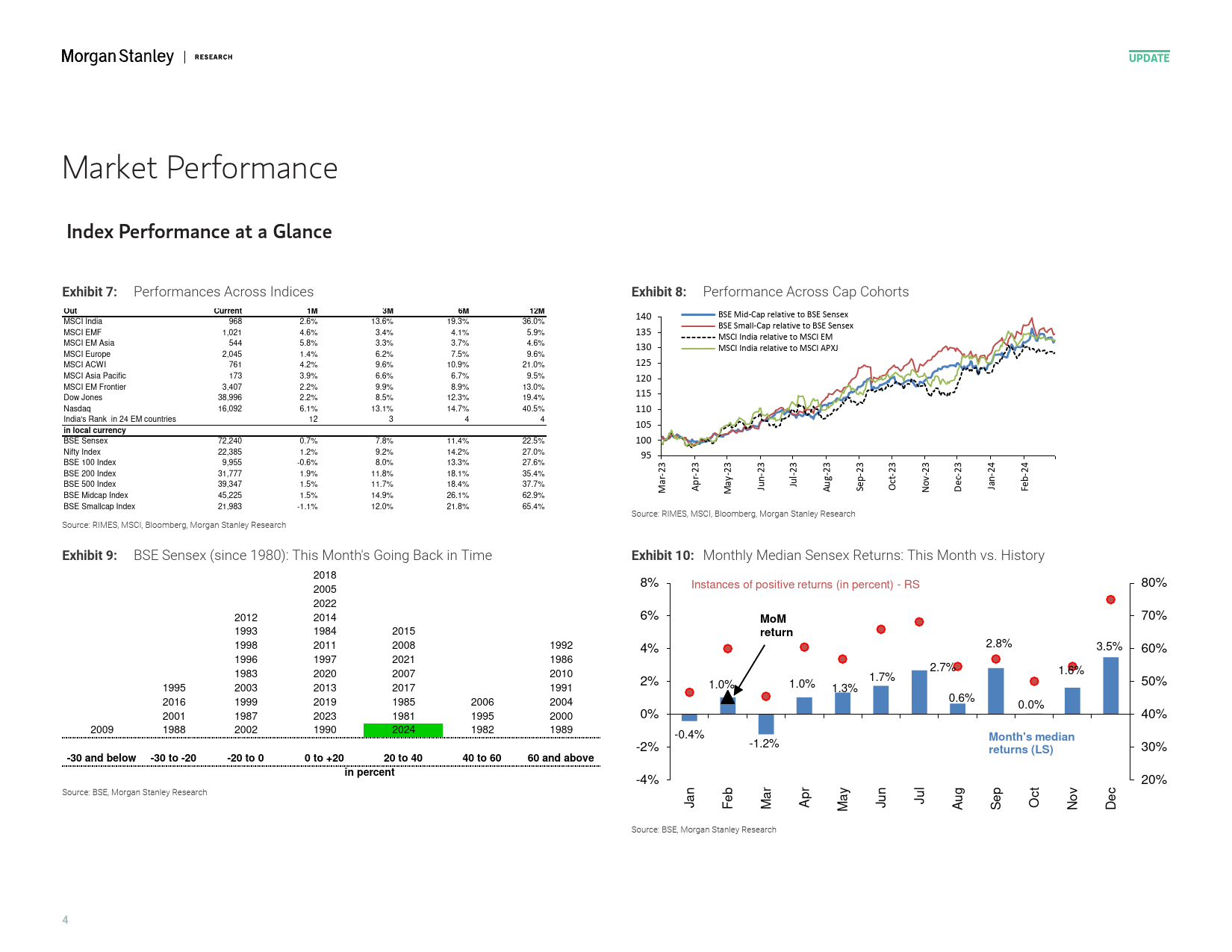 Morgan Stanley-India Equity Strategy February 2024 Retrospective – Februar...-106785252_第3页