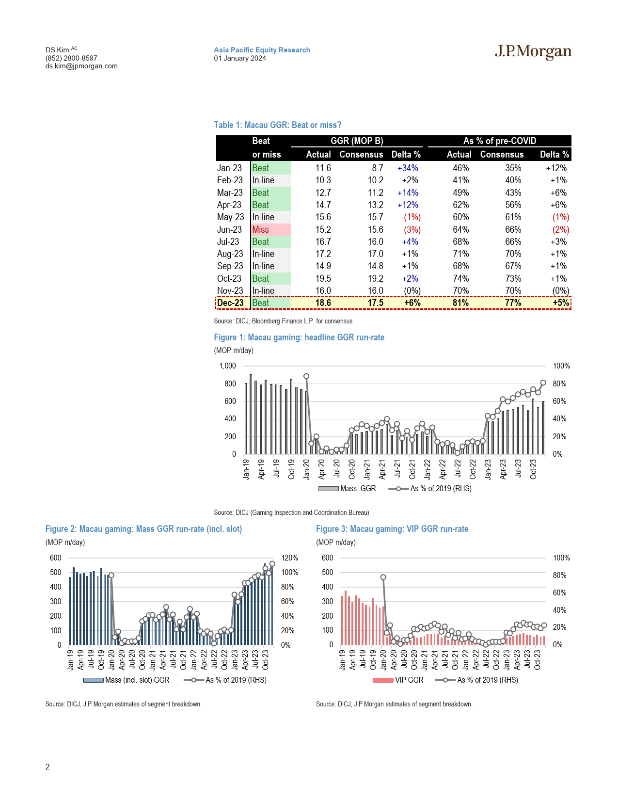 JPMorgan-Macau Gaming Macau finishes 2023 strong-105651253_第2页