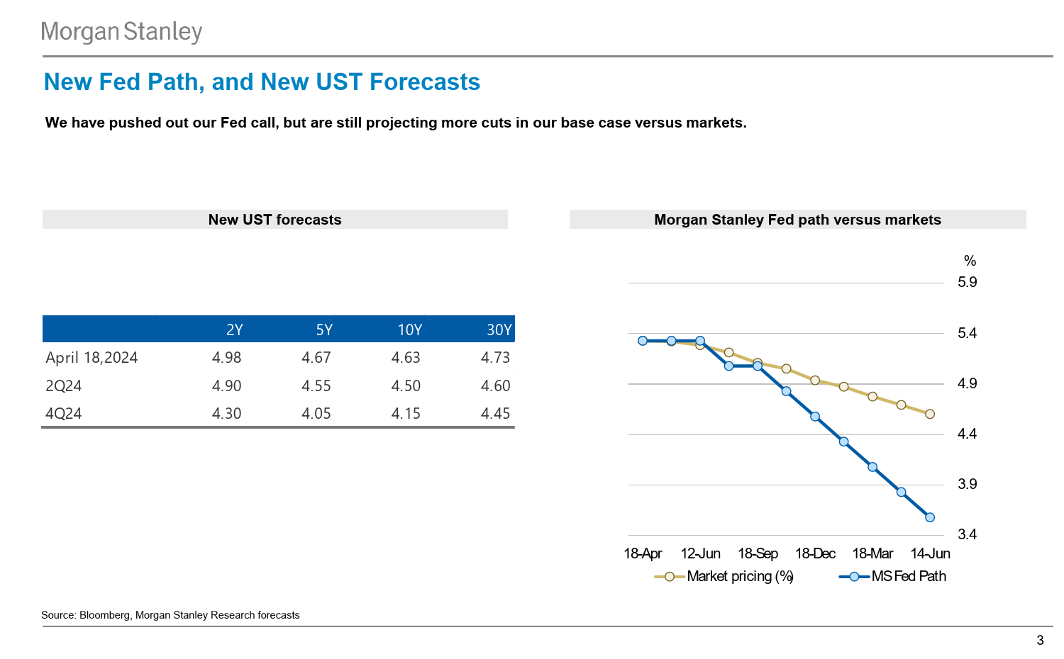 Morgan Stanley Fixed-Morgan Stanley Global Macro Forum What If Rates Stay Higher...-107740642_第3页