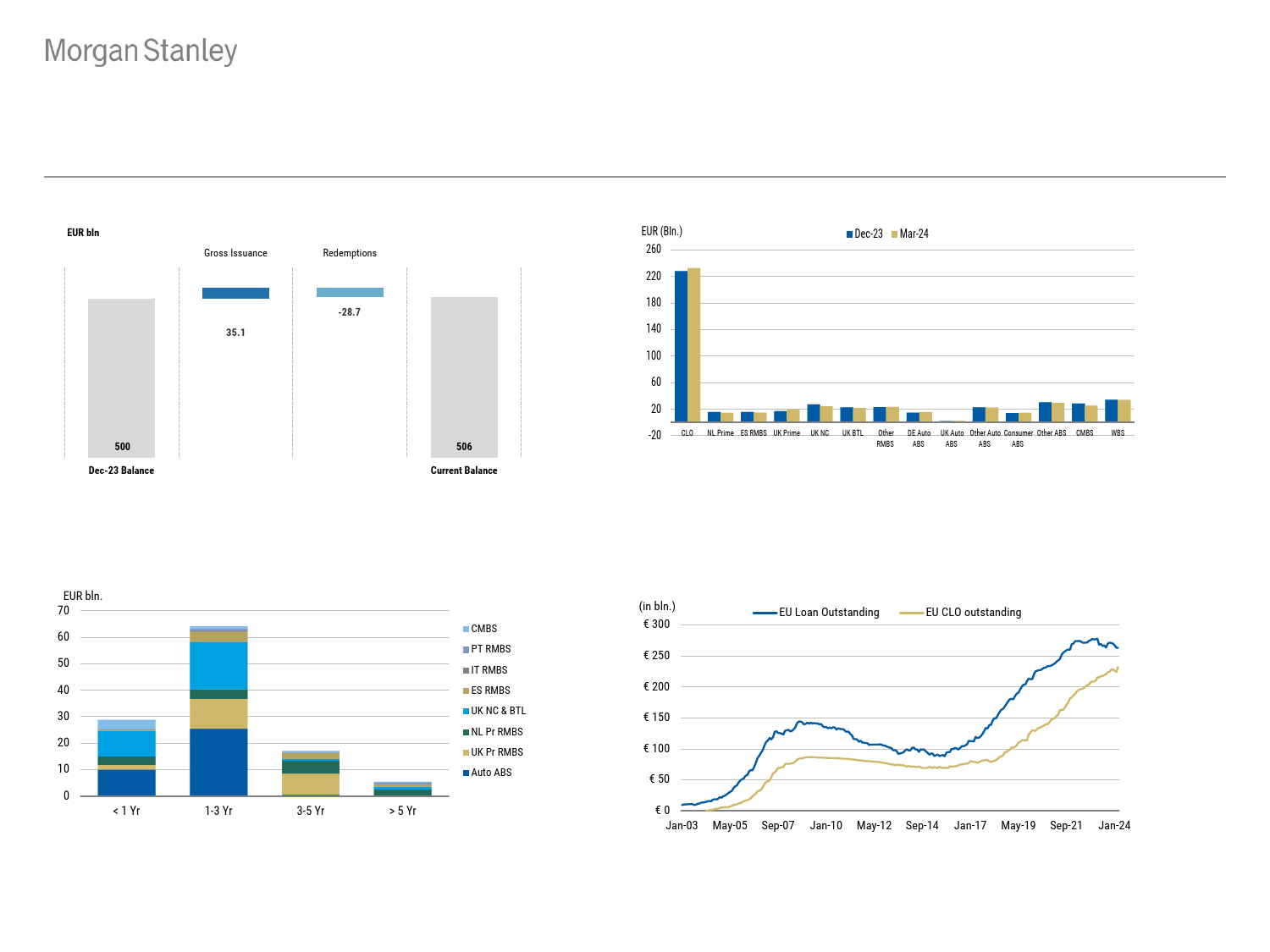 Morgan Stanley Fixed-Morgan Stanley ABS Strategy European ABS Chartbook-107740812_第3页