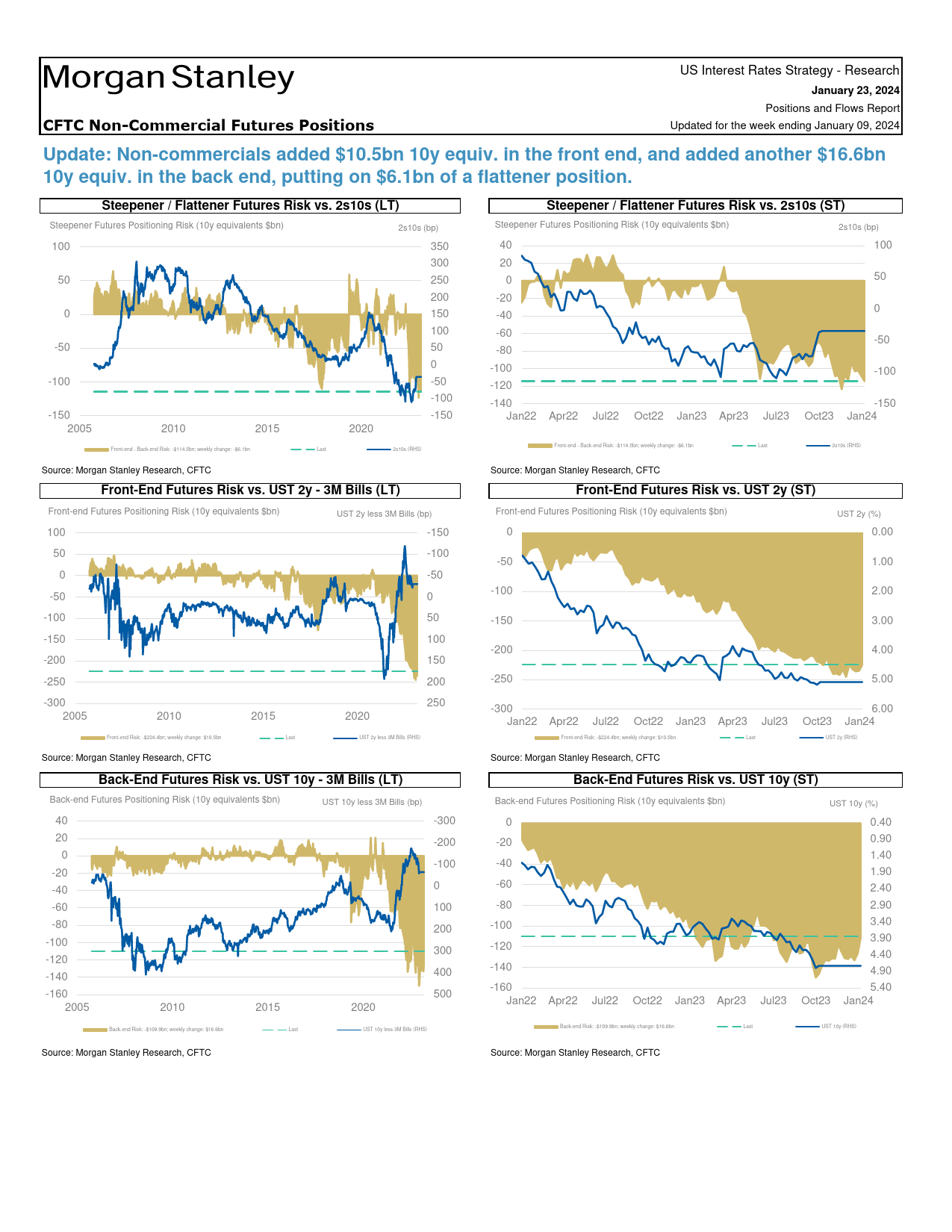 Morgan Stanley Fixed-Global Macro Strategy Positions and Flows Report-106099775_第2页