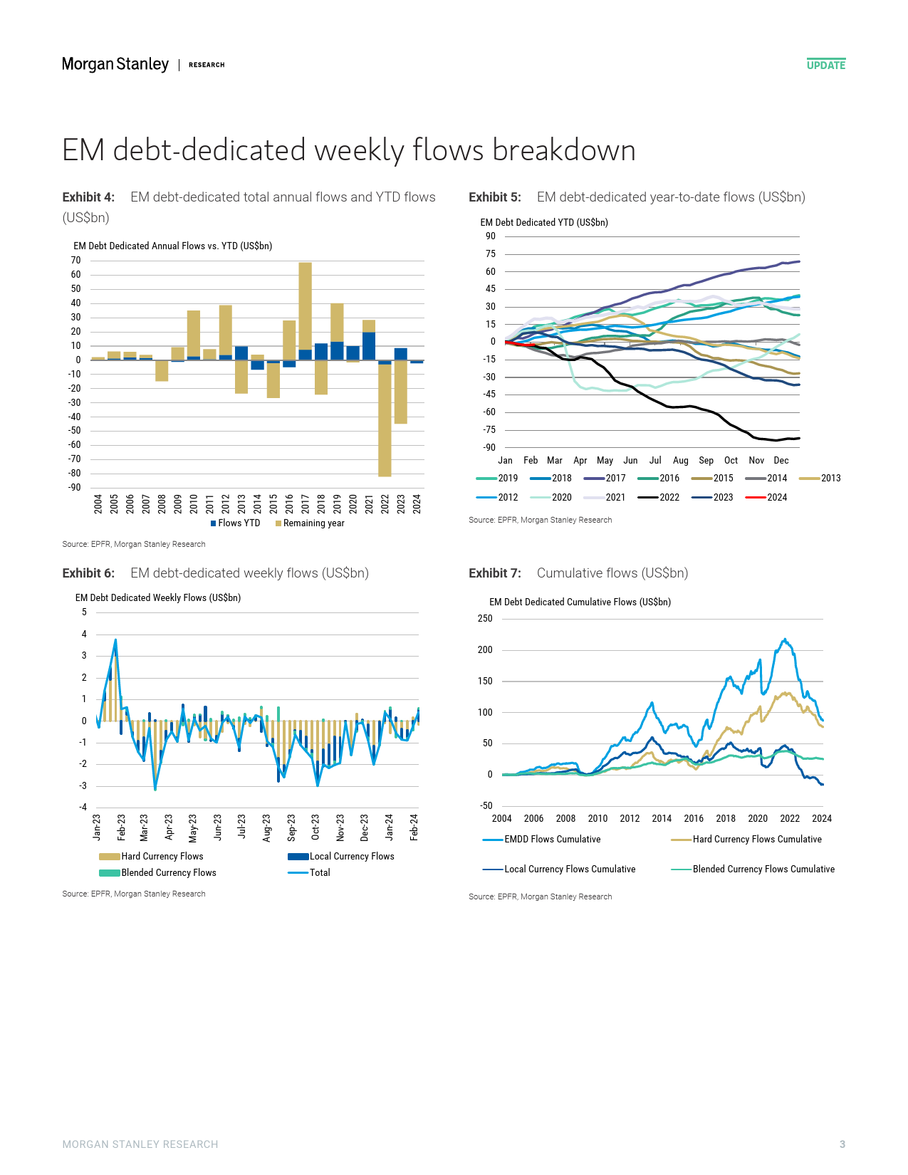 Morgan Stanley Fixed-EM Fixed Income Flows Update Where Supply Meets Demand-106439468_第3页