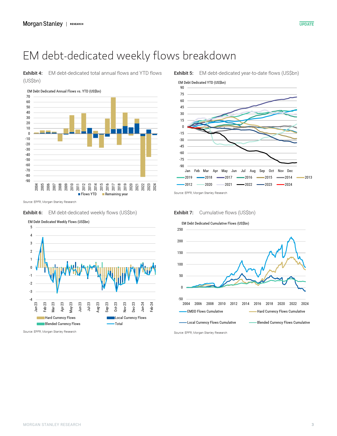 Morgan Stanley Fixed-EM Fixed Income Flows Update Where Supply Meets Demand-106557912_第3页