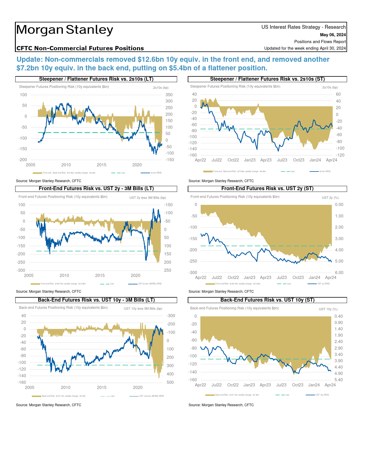 Morgan Stanley Fixed-Global Macro Strategy Positions and Flows Report-_第2页