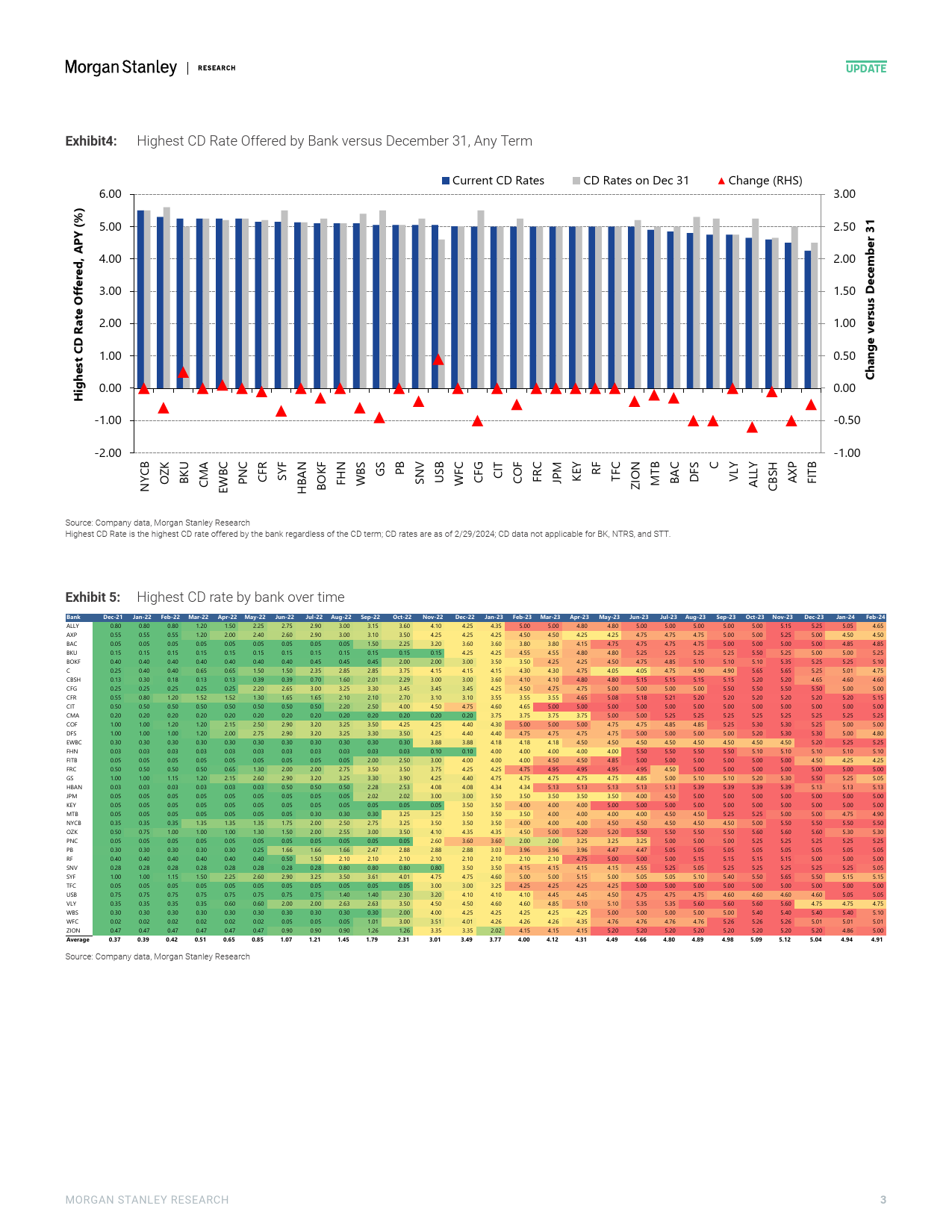 Morgan Stanley-US Banks How Willing Is Your Bank to Pay Up for Deposits F...-106805627_第2页