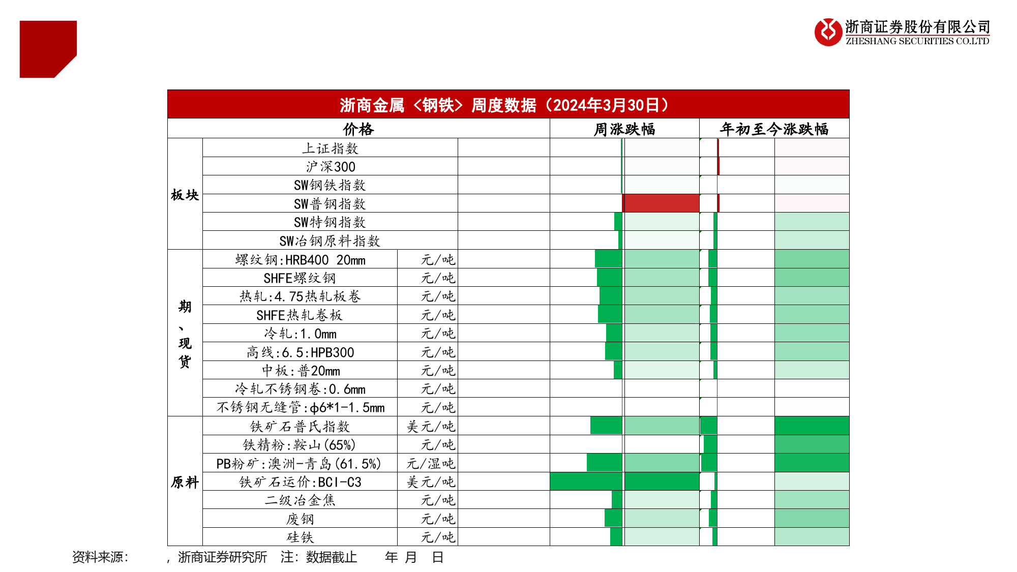 钢铁行业：连续两周去库，需求不宜悲观-240330-浙商证券-13页_第2页