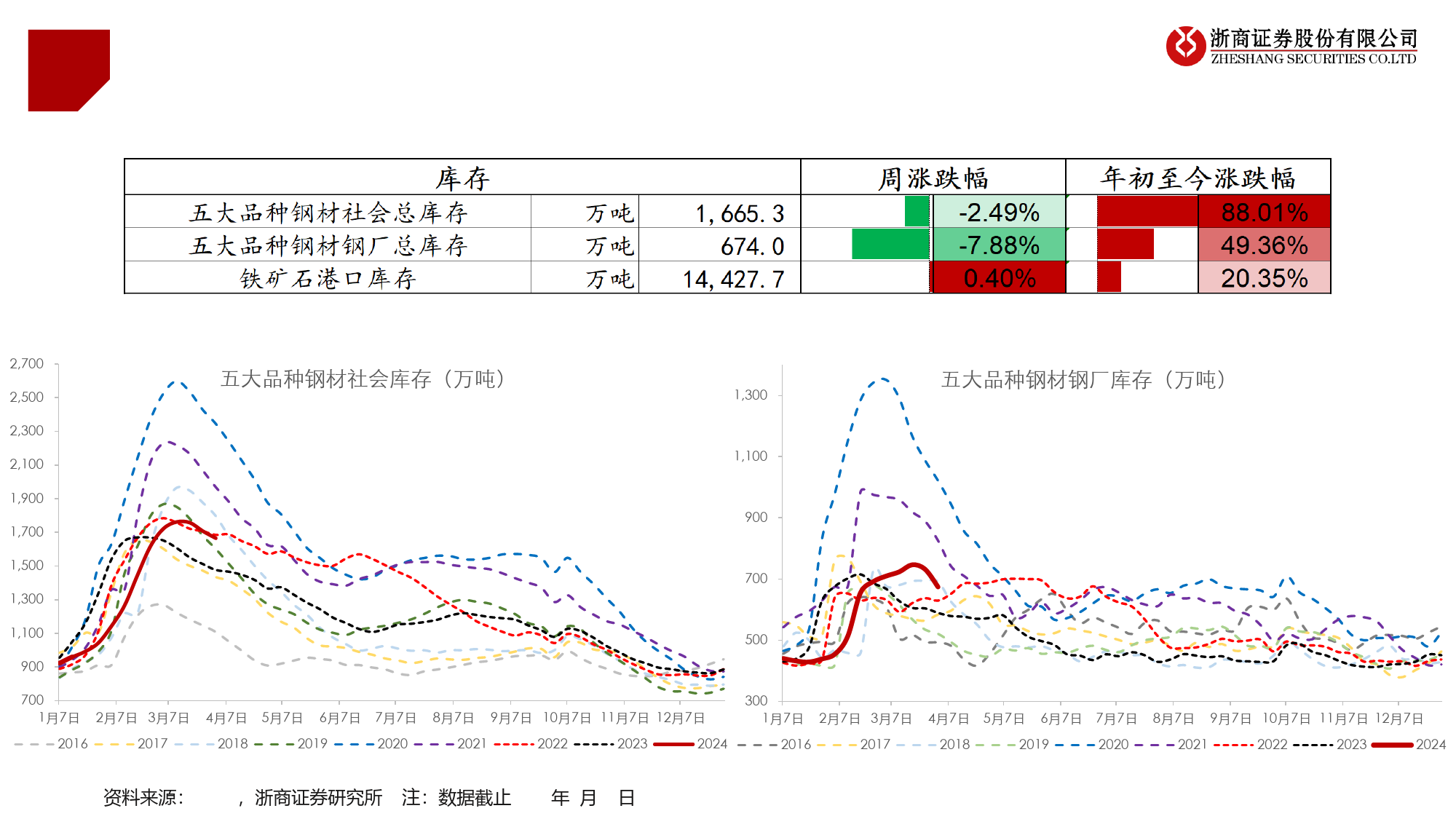 钢铁行业：连续两周去库，需求不宜悲观-240330-浙商证券-13页_第3页