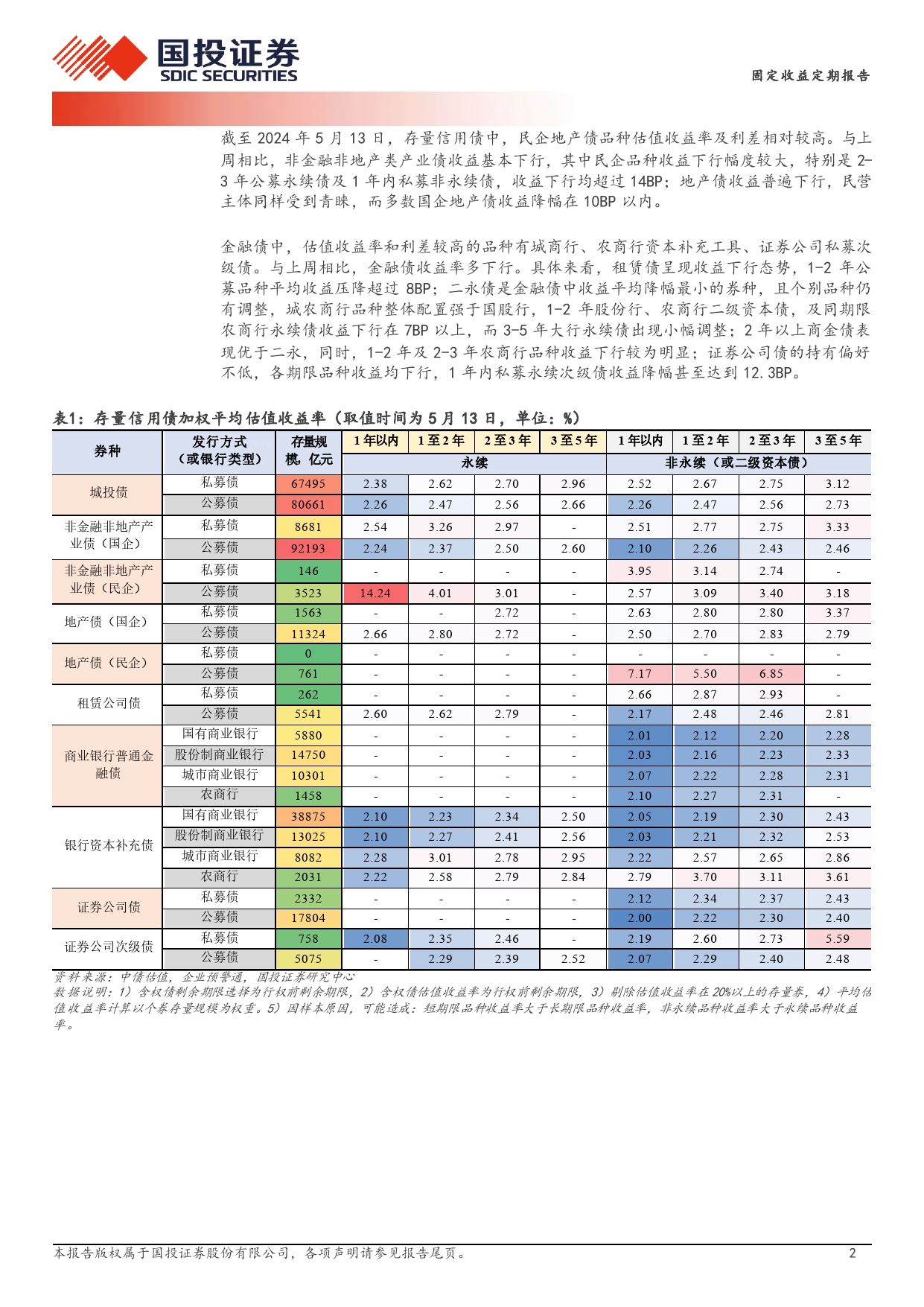 固定收益定期报告：1年至2年区县城投债被抢配-240514-国投证券-19页_第2页