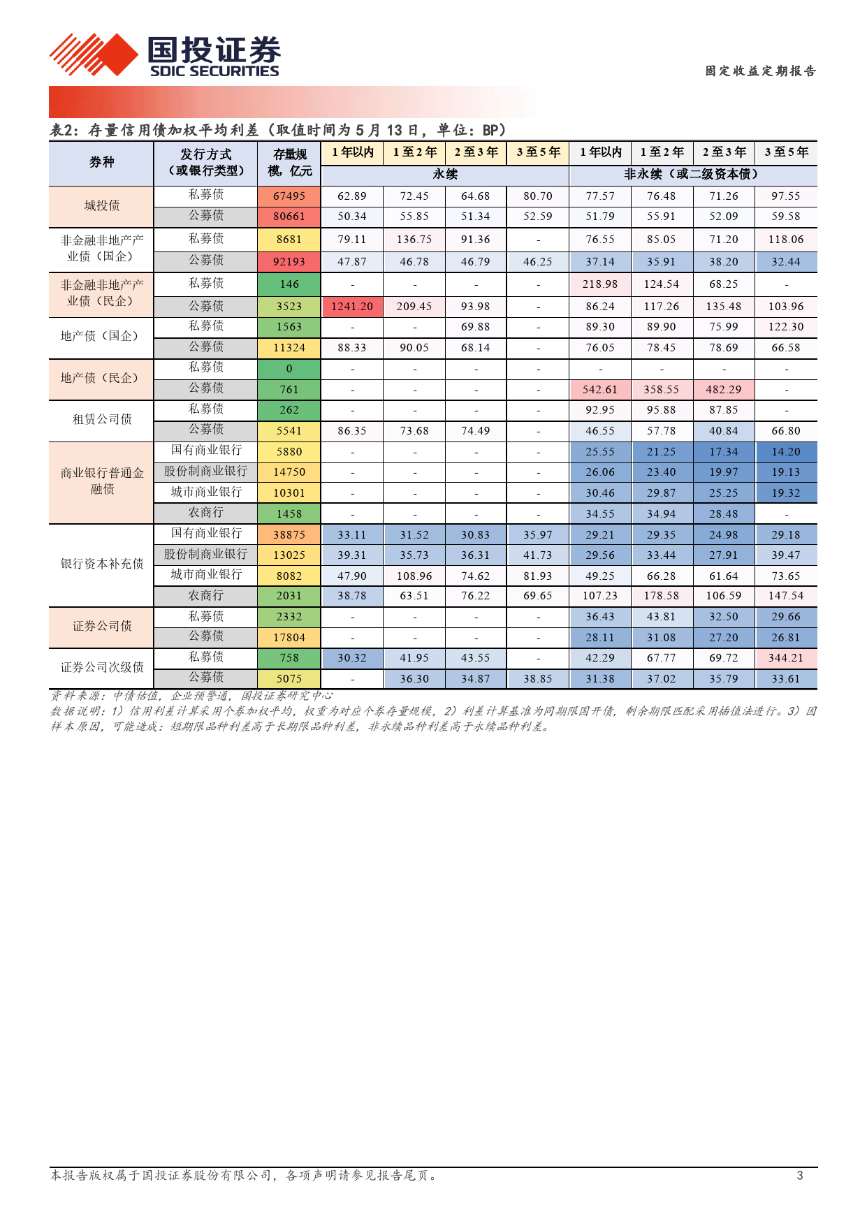 固定收益定期报告：1年至2年区县城投债被抢配-240514-国投证券-19页_第3页