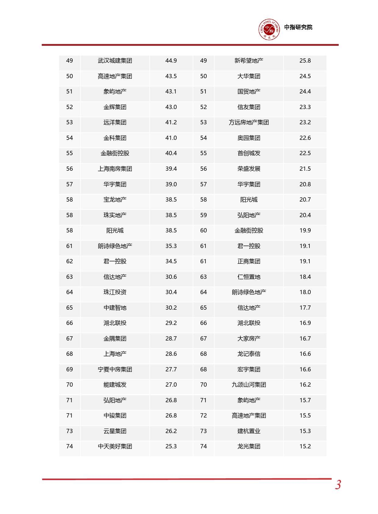 房地产行业：2024年1-3月中国房地产企业销售业绩排行榜-240409-中指研究院-16页_第3页