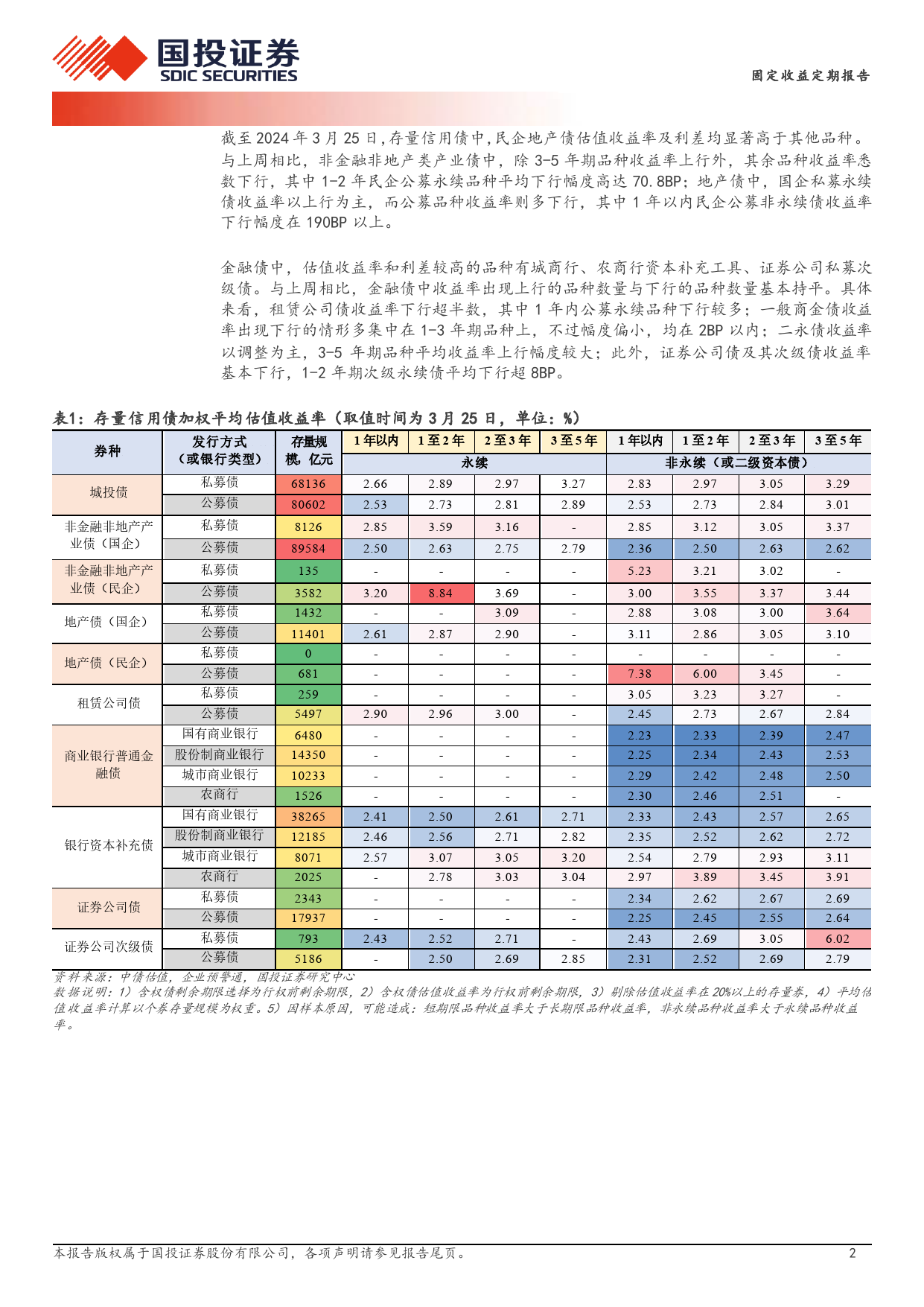 固定收益定期报告：抹平1年至3年利差-240326-国投证券-19页_第2页