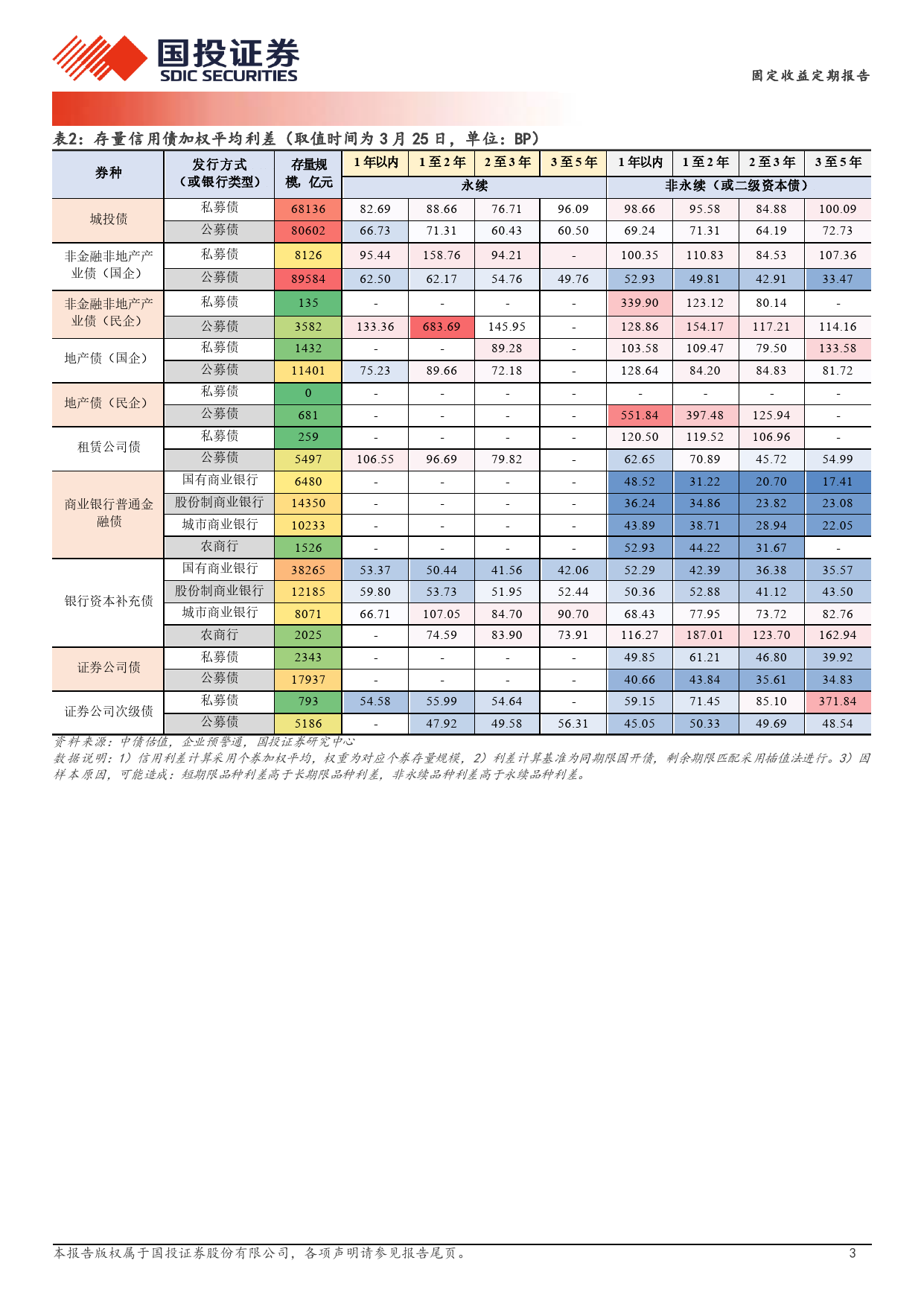 固定收益定期报告：抹平1年至3年利差-240326-国投证券-19页_第3页