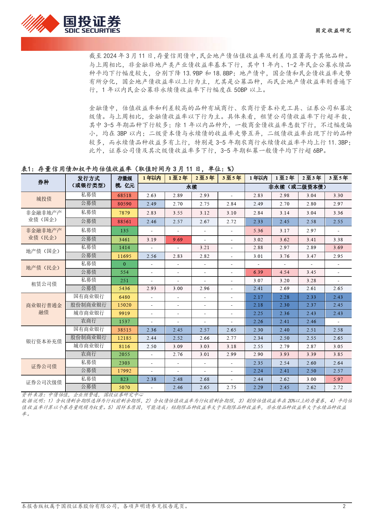 固定收益研究：跌不动的品种价差-240312-国投证券-19页_第2页