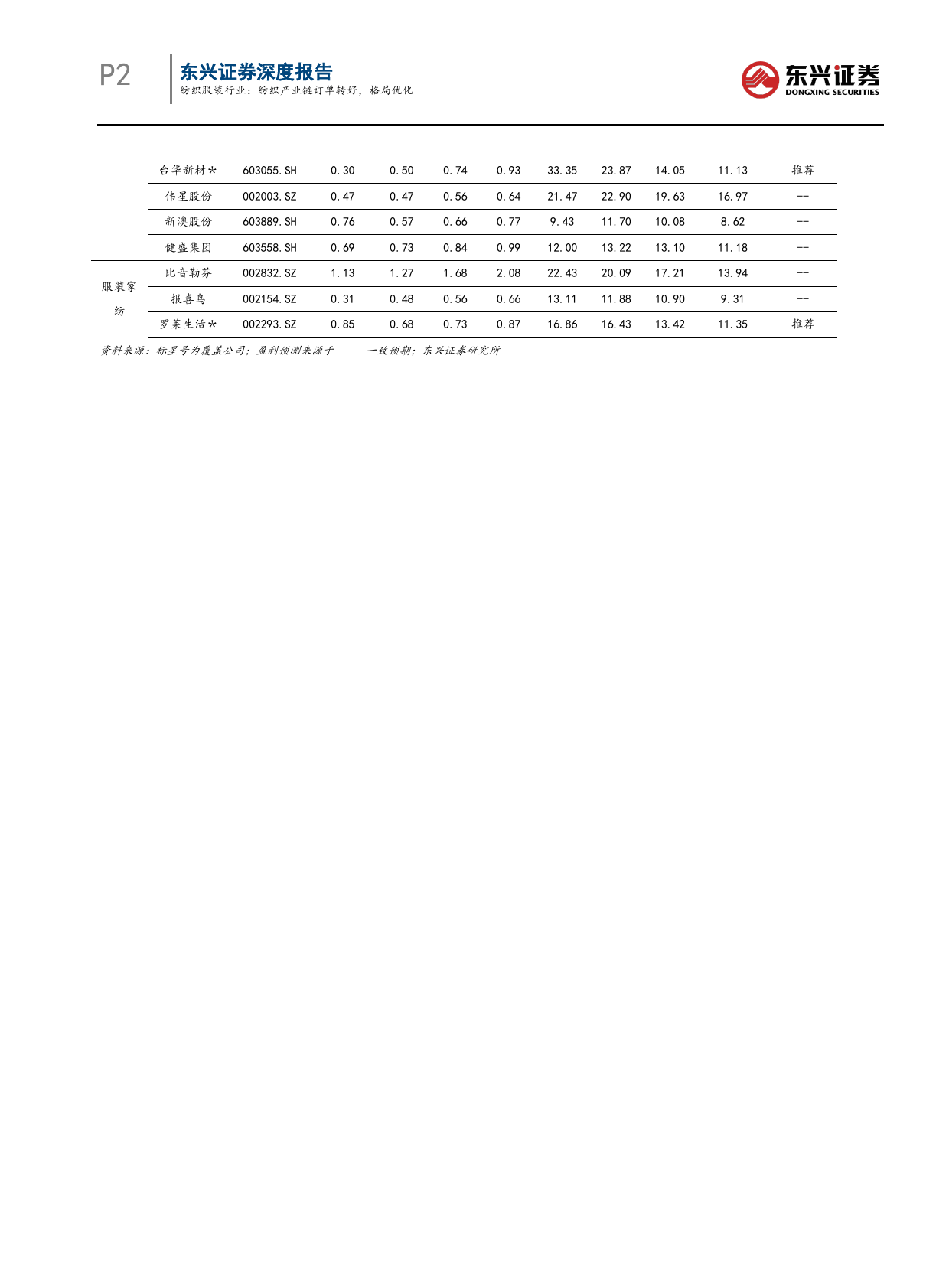 纺织服装行业报告：纺织产业链订单转好，格局优化-240412-东兴证券-12页_第2页