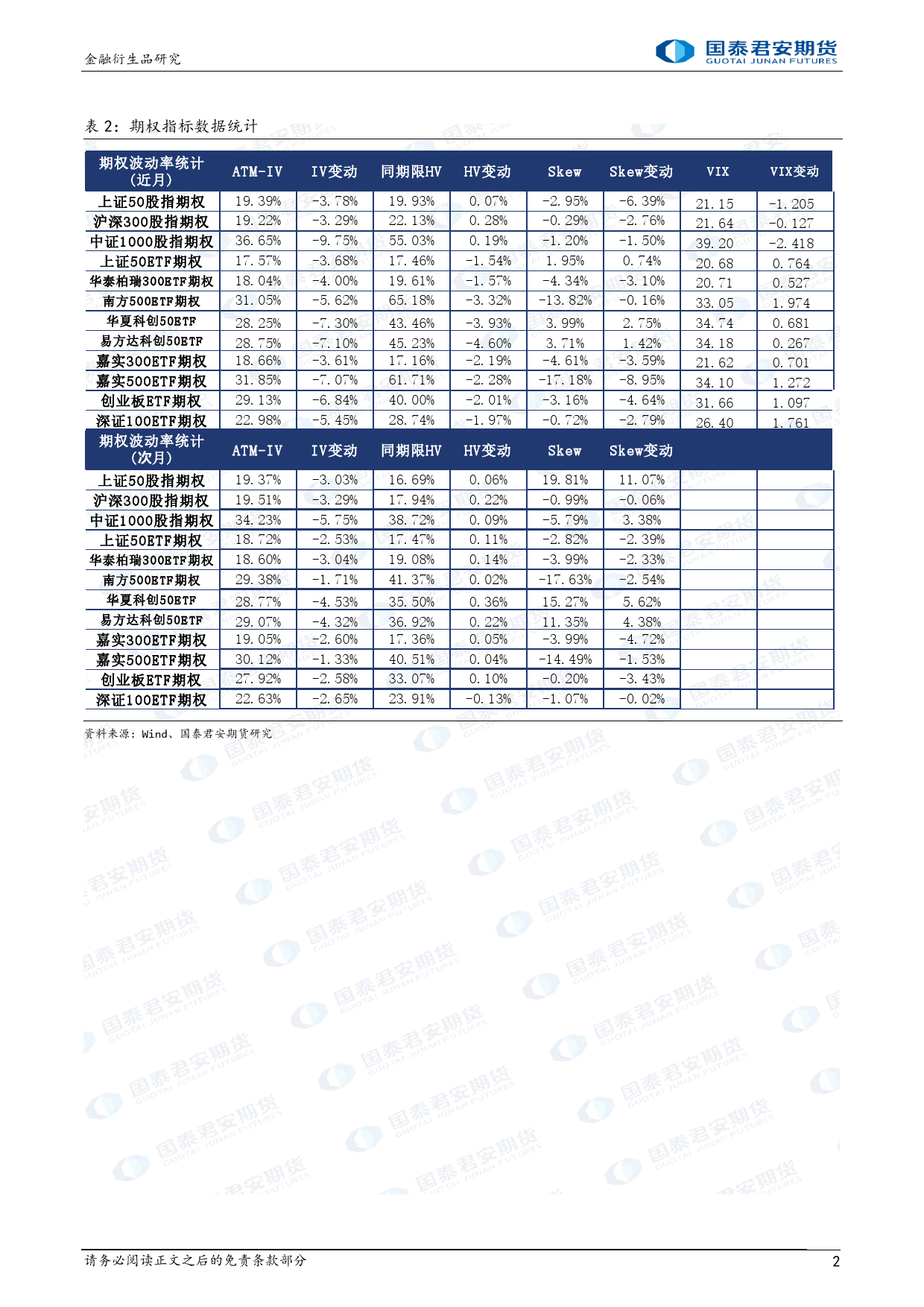 股票股指期权：上行降波，可考虑备兑策略。-20240219-国泰期货-15页_第2页