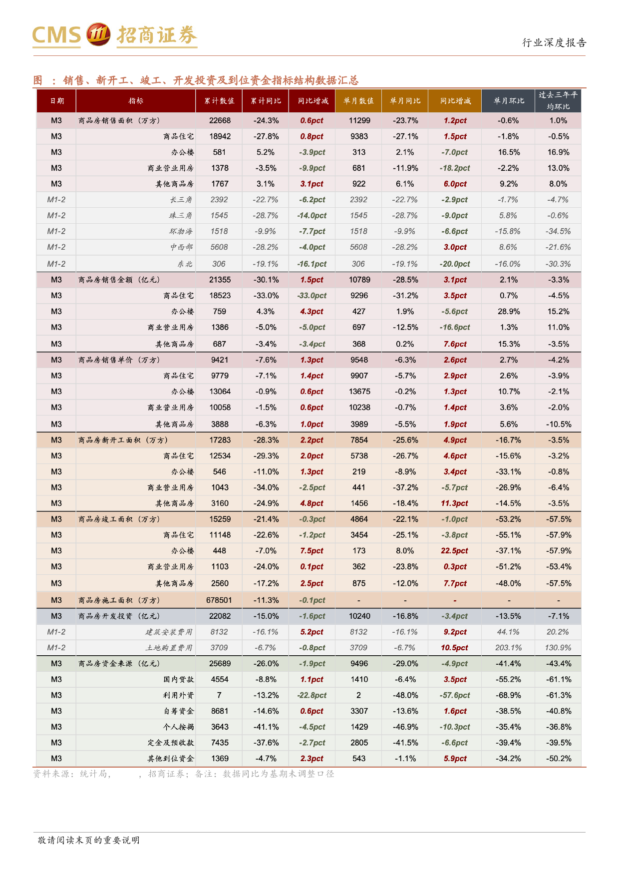 房地产行业最新观点及1-3月数据深度解读：国内贷款同比持续高于新开工，销售类到位资金与销售额走势相背离-240421-招商证券-19页_第3页